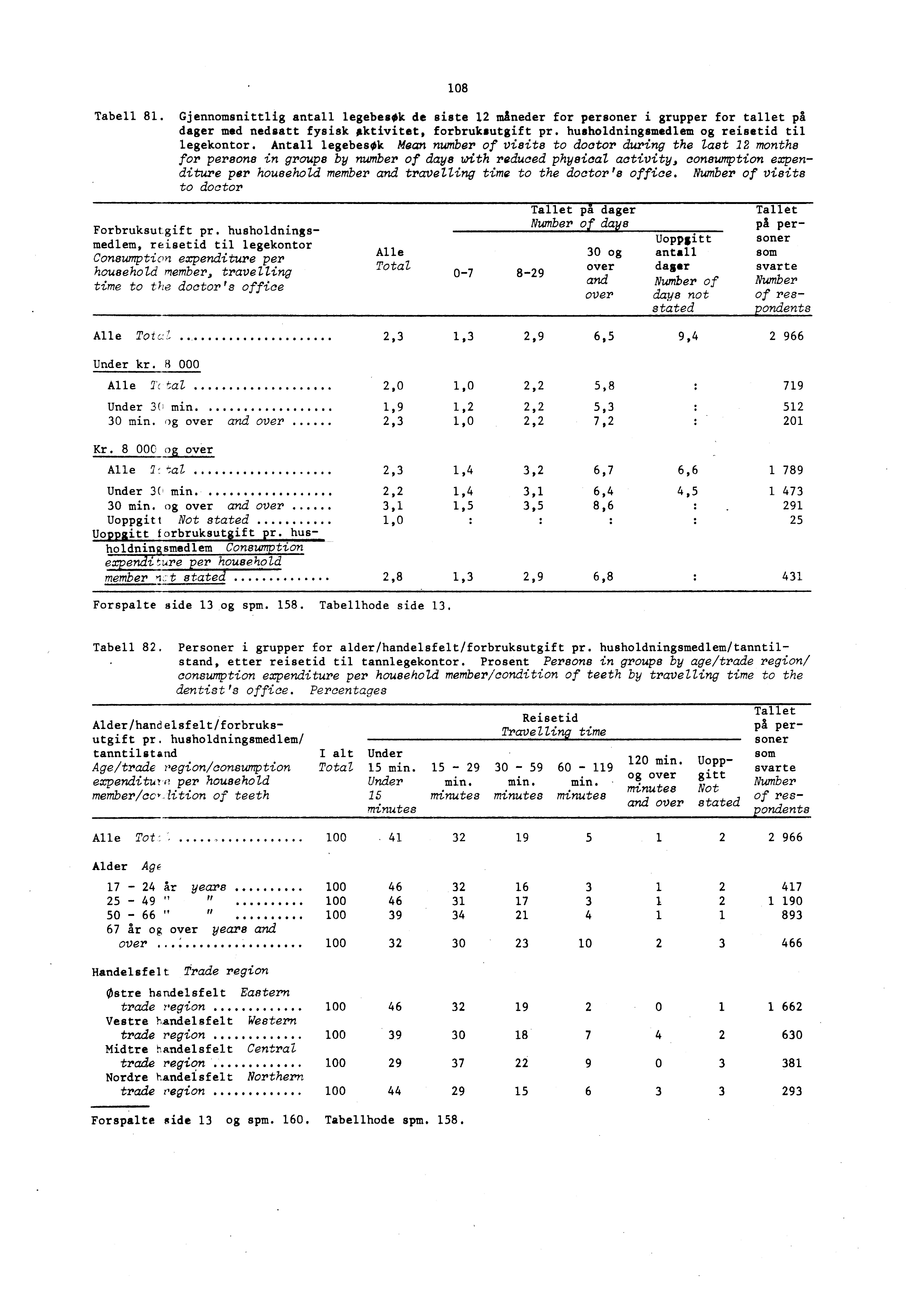 108 Tabell 81. Gjennomsnittlig antall legebesok de siste 1 måneder for personer i grupper for tallet på dager med nedsatt fysisk aktivitet, forbruksutgift pr.