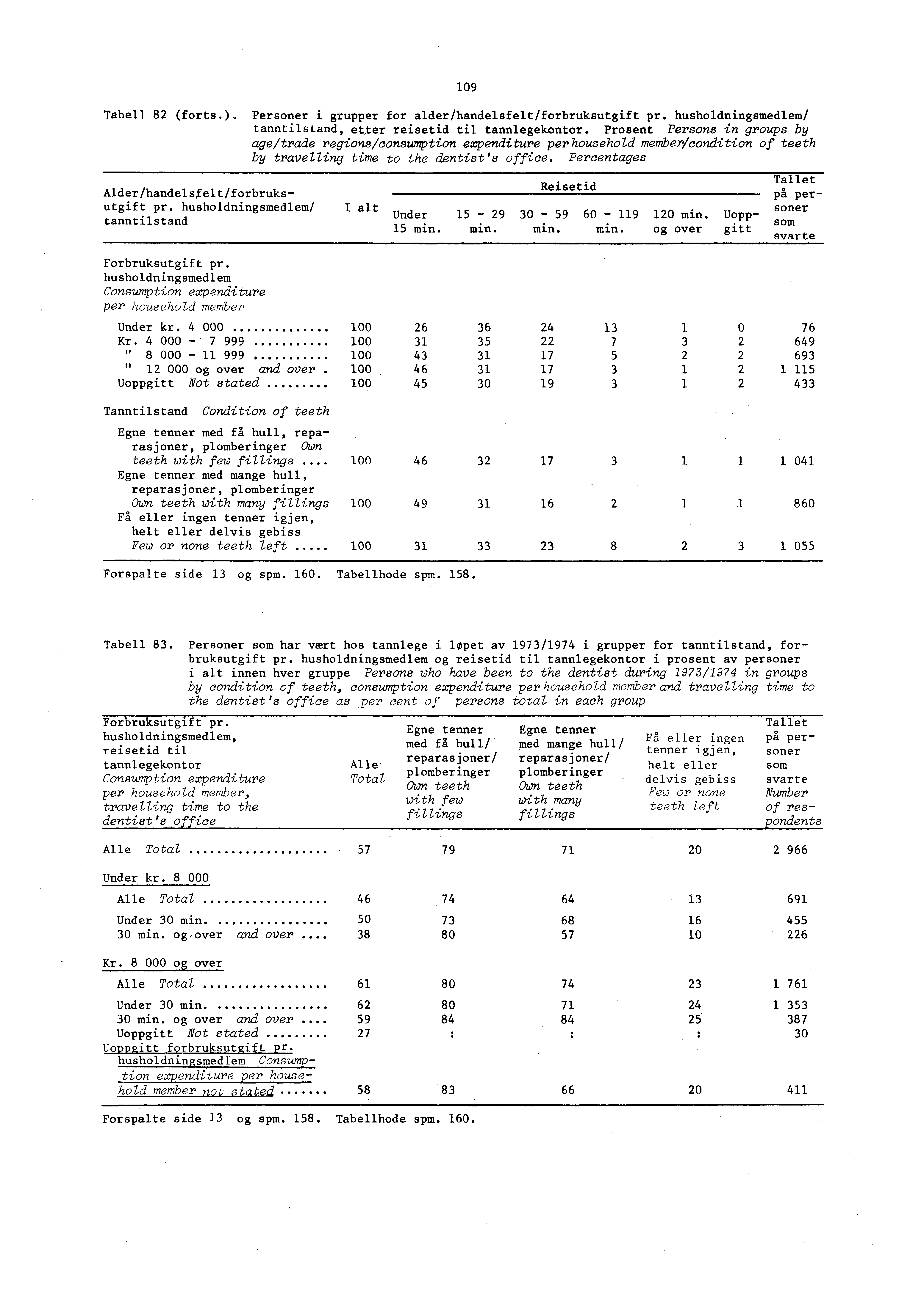 109 Tabell 8 (forts.). Personer i grupper for alder/handelsfelt/forbruksutgift pr. husholdningsmedlem/ tanntilstand, etter reisetid til tannlegekontor.