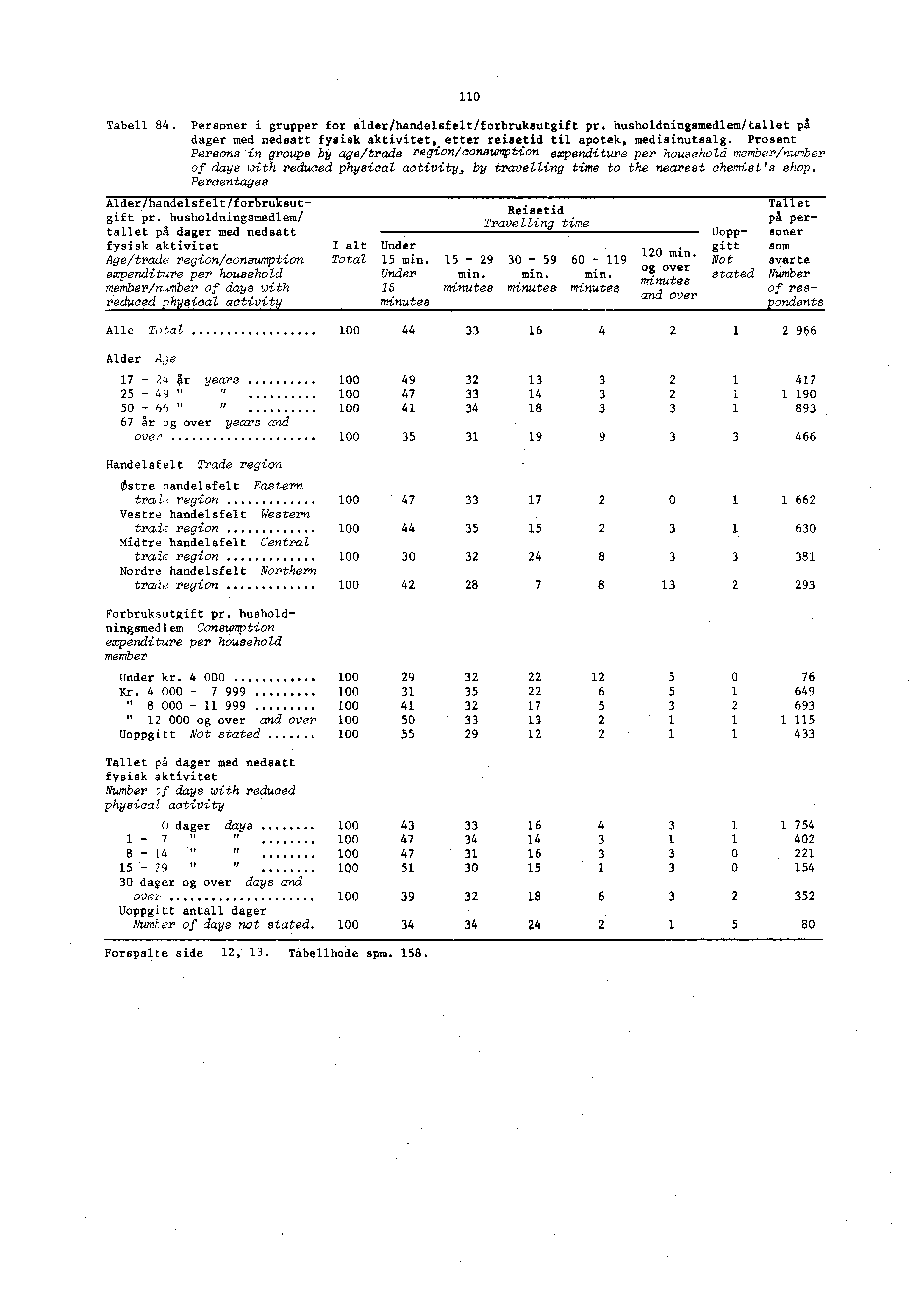 110 Tabell 84. Personer i grupper for alder/handelsfelt/forbruksutgift pr. husholdningsmedlem/tallet på dager med nedsatt fysisk aktivitet, etter reisetid til apotek, medisinutsalg.