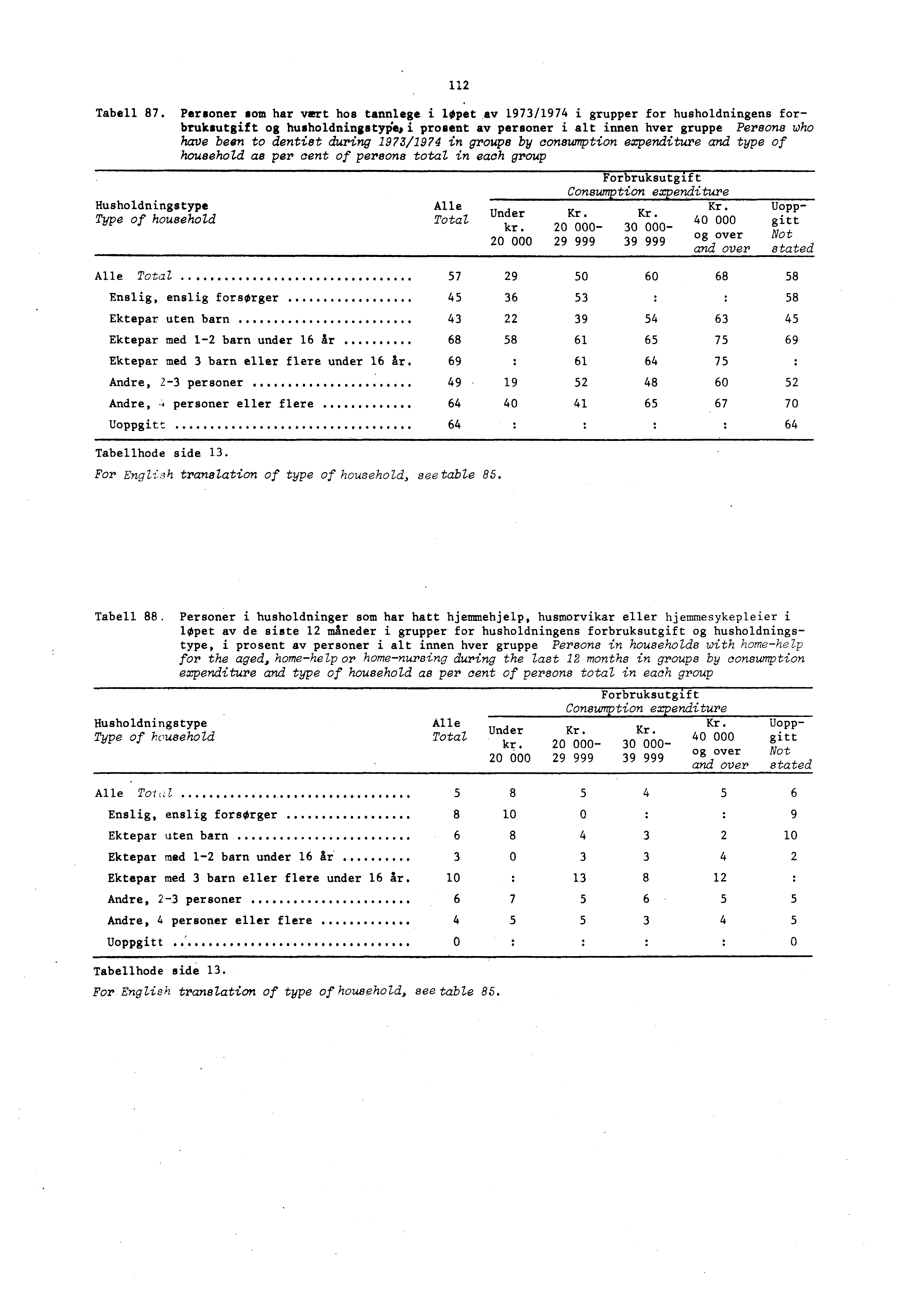 Husholdningstype Type of household 11 Tabell 87.