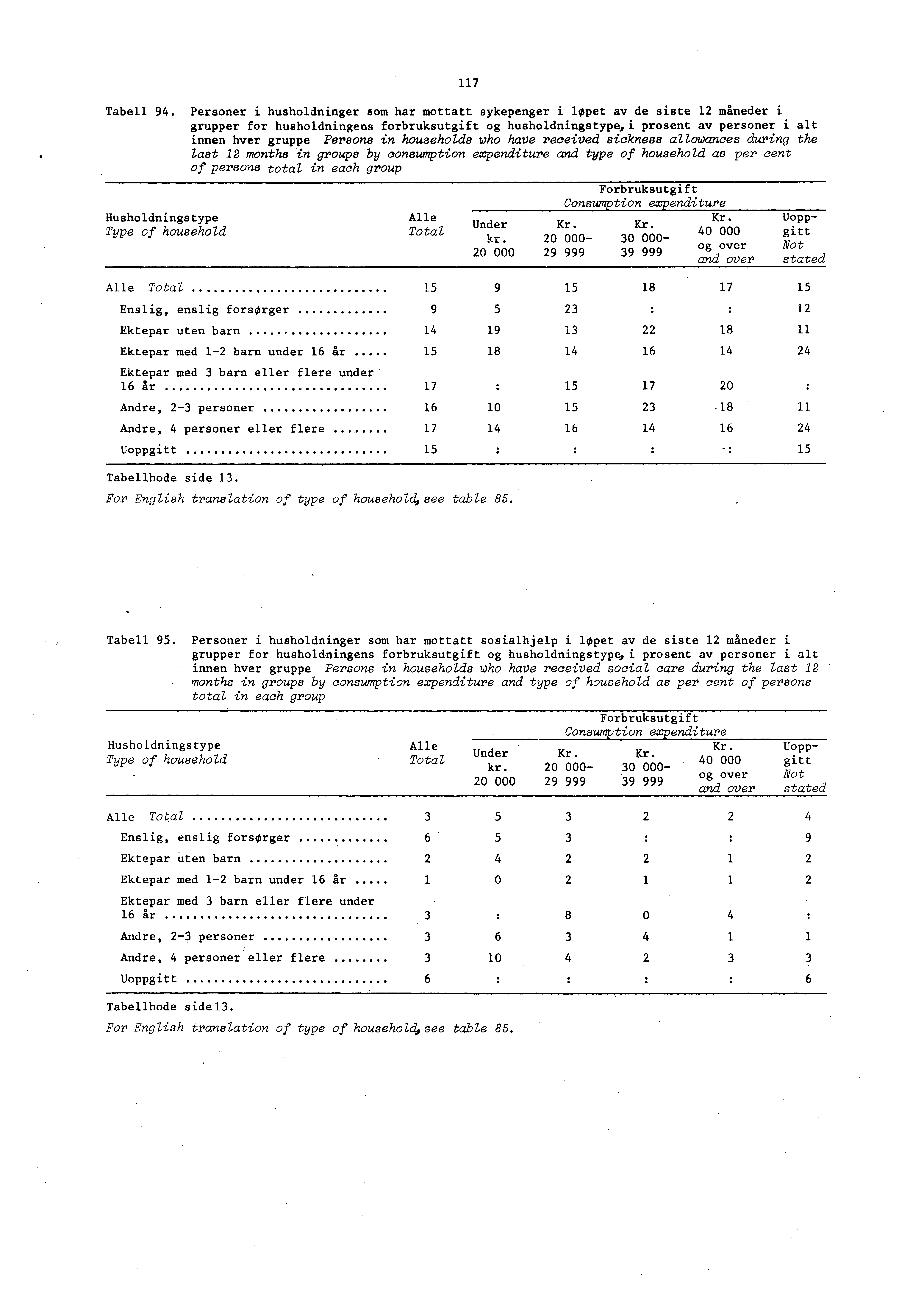 Husholdningstype Type of household Alle Total 117 Tabell 94.