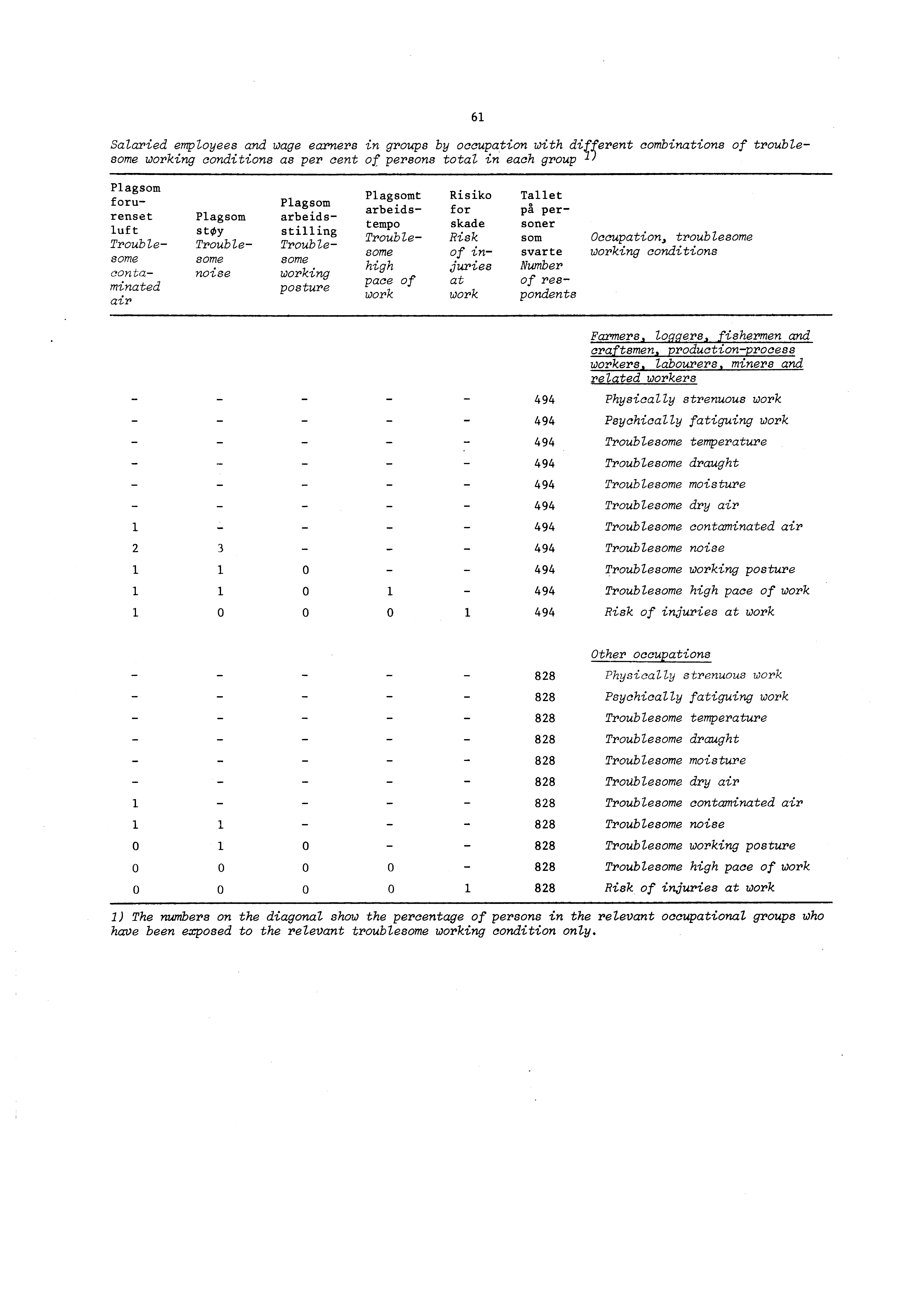 Salaried employees and wage earners in groups by occupation with different combinations of troublesome working conditions as per cent of persons total in each group 1 ) 61 Plagsom foru- Plagsom