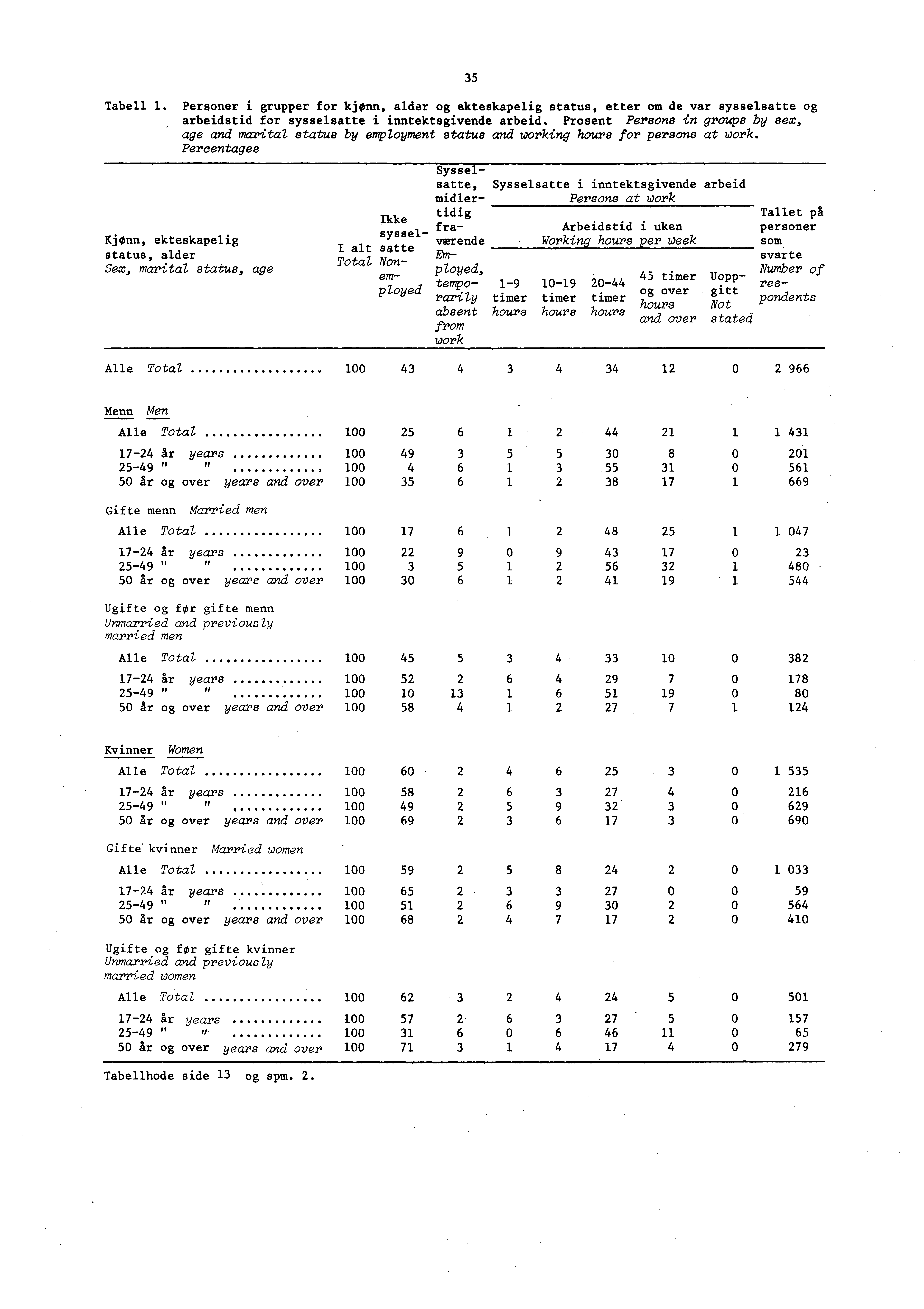 Tabell 1. Personer i grupper for kjønn, alder og ekteskapelig status, etter om de var sysselsatte og arbeidstid for sysselsatte i inntektsgivende arbeid.