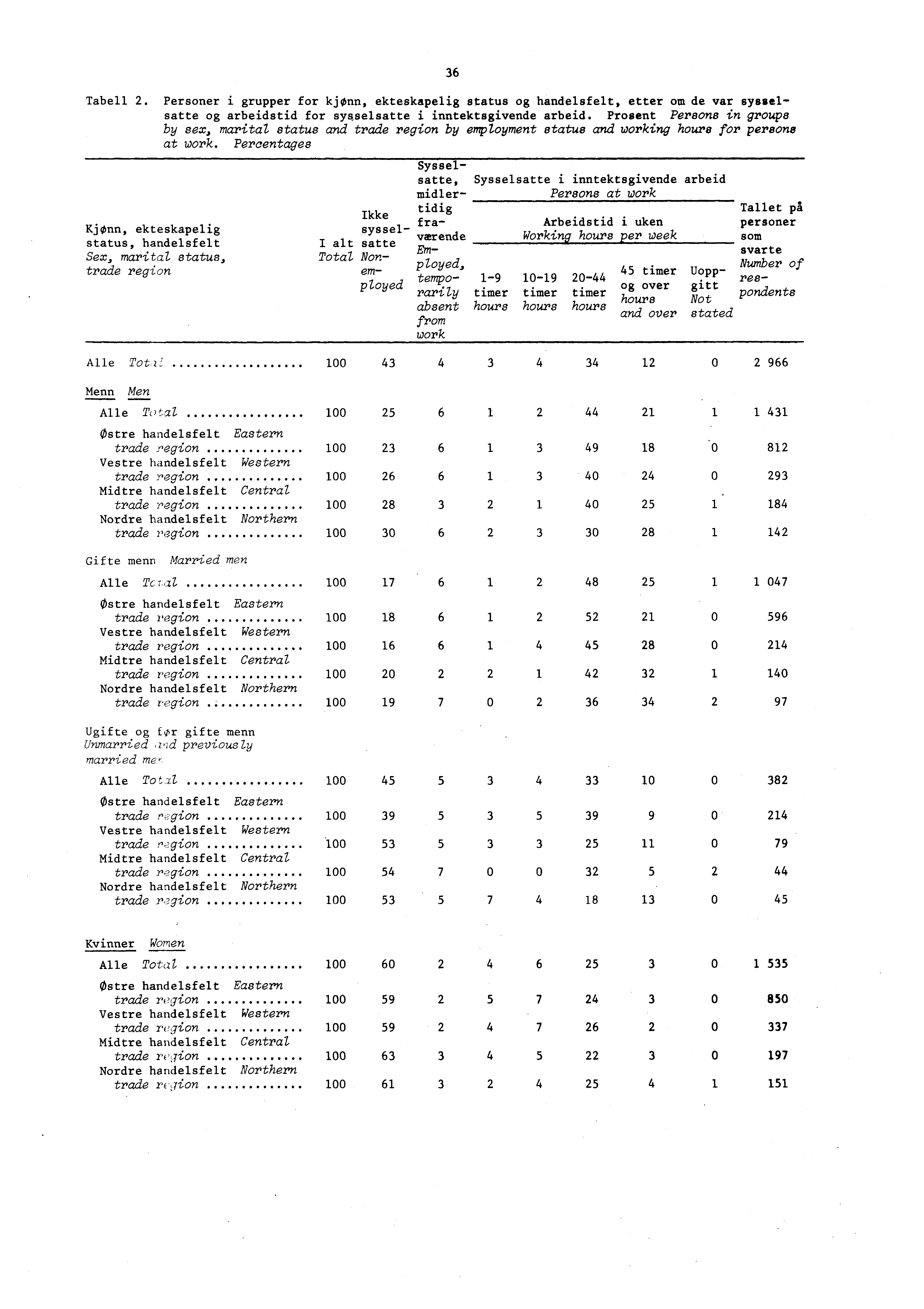 Tabell. Personer i grupper for kjønn, ekteskapelig status og handelsfelt, etter om de var sysselsatte og arbeidstid for sysselsatte i inntektsgivende arbeid.