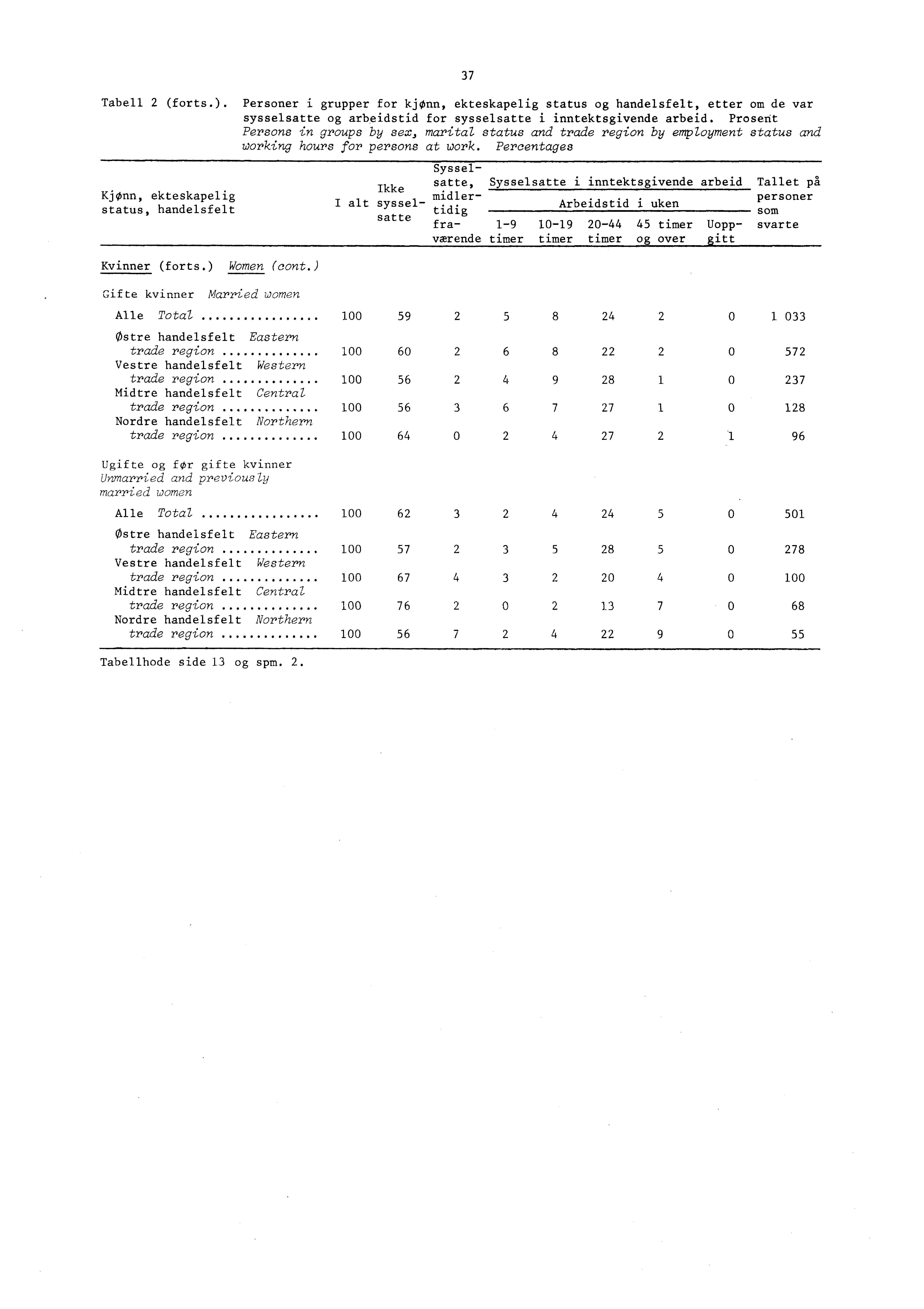 7 Tabell (forts.). Personer i grupper for kjønn, ekteskapelig status og handelsfelt, etter om de var sysselsatte og arbeidstid for sysselsatte i inntektsgivende arbeid.