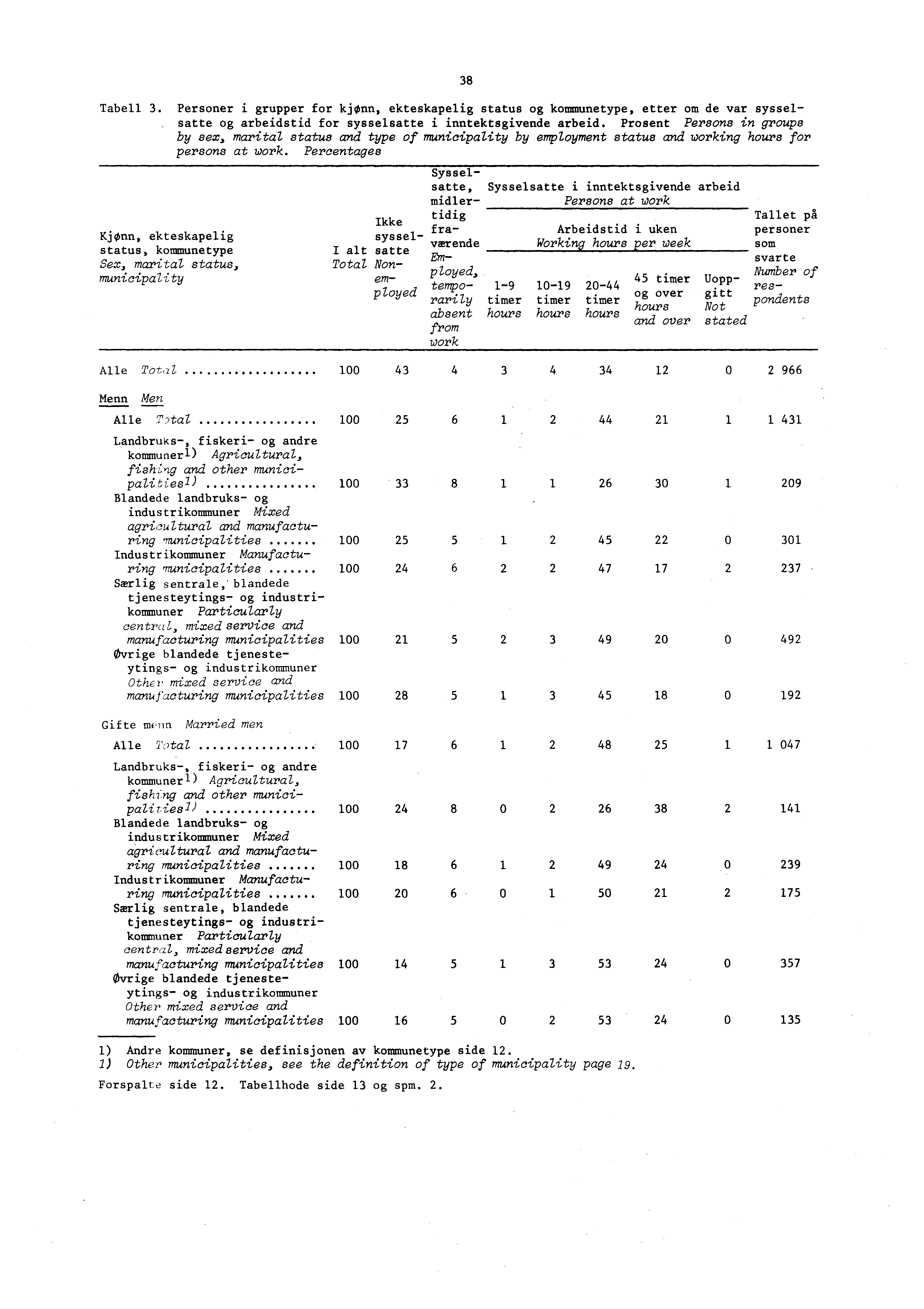 Tabell. Personer i grupper for kjonn, ekteskapelig status og kommunetype, etter om de var sysselsatte og arbeidstid for sysselsatte i inntektsgivende arbeid.