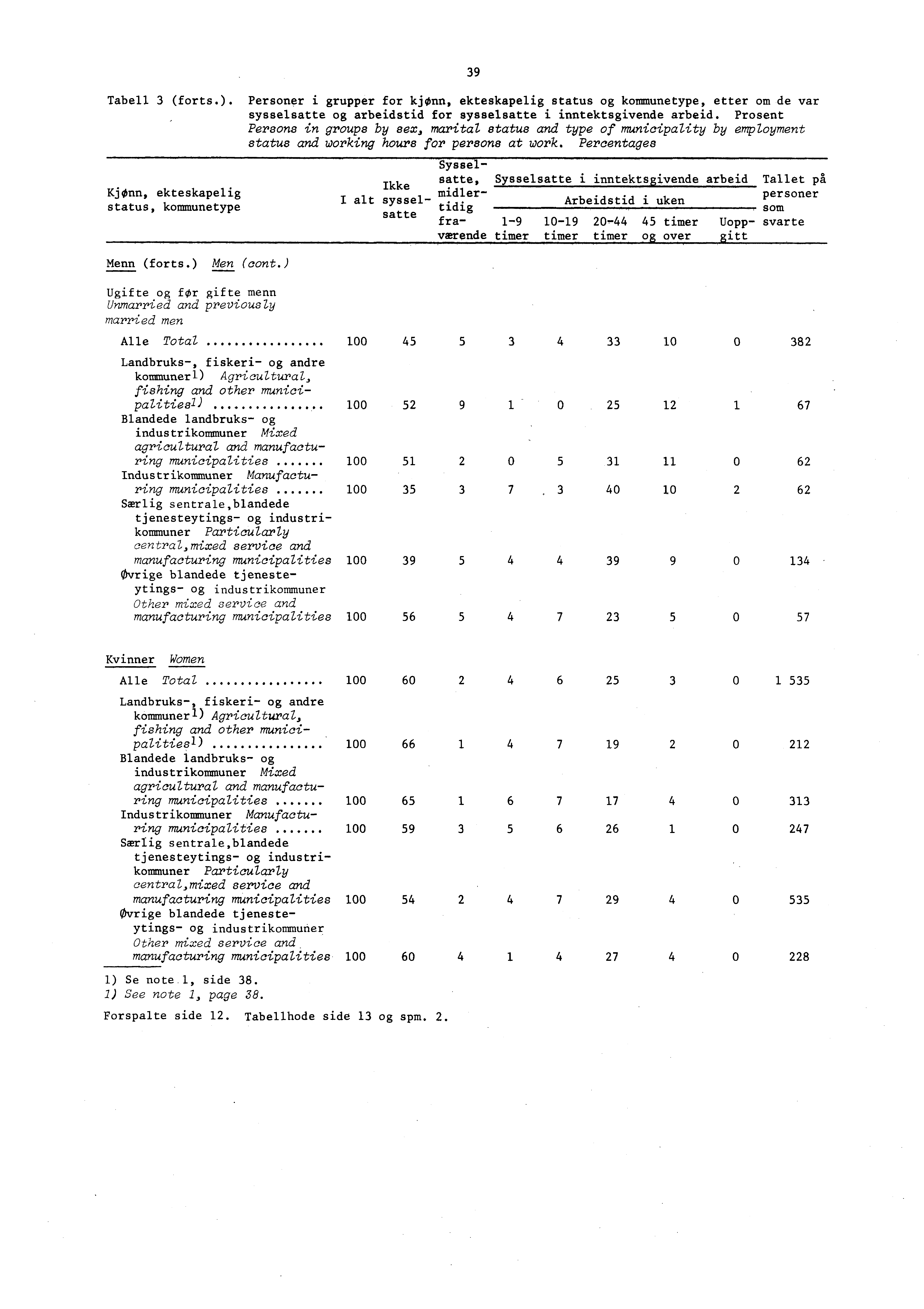 Tabell (forts.). Personer i grupper for kjønn, ekteskapelig status og kommunetype, etter om de var sysselsatte og arbeidstid for sysselsatte i inntektsgivende arbeid.