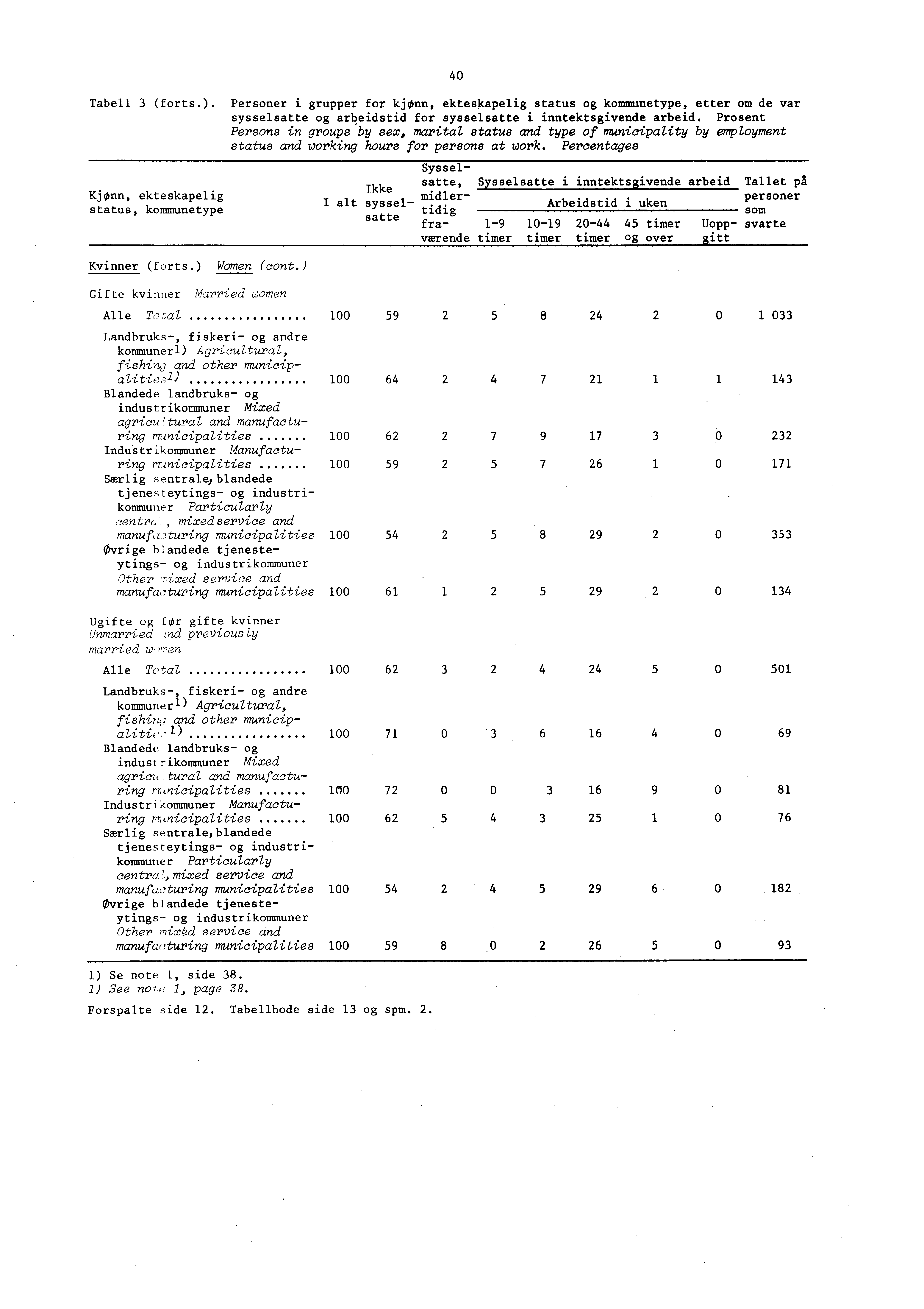 Tabell (forts.). Personer i grupper for kjønn, ekteskapelig status og kommunetype, etter om de var sysselsatte og arbeidstid for sysselsatte i inntektsgivende arbeid.