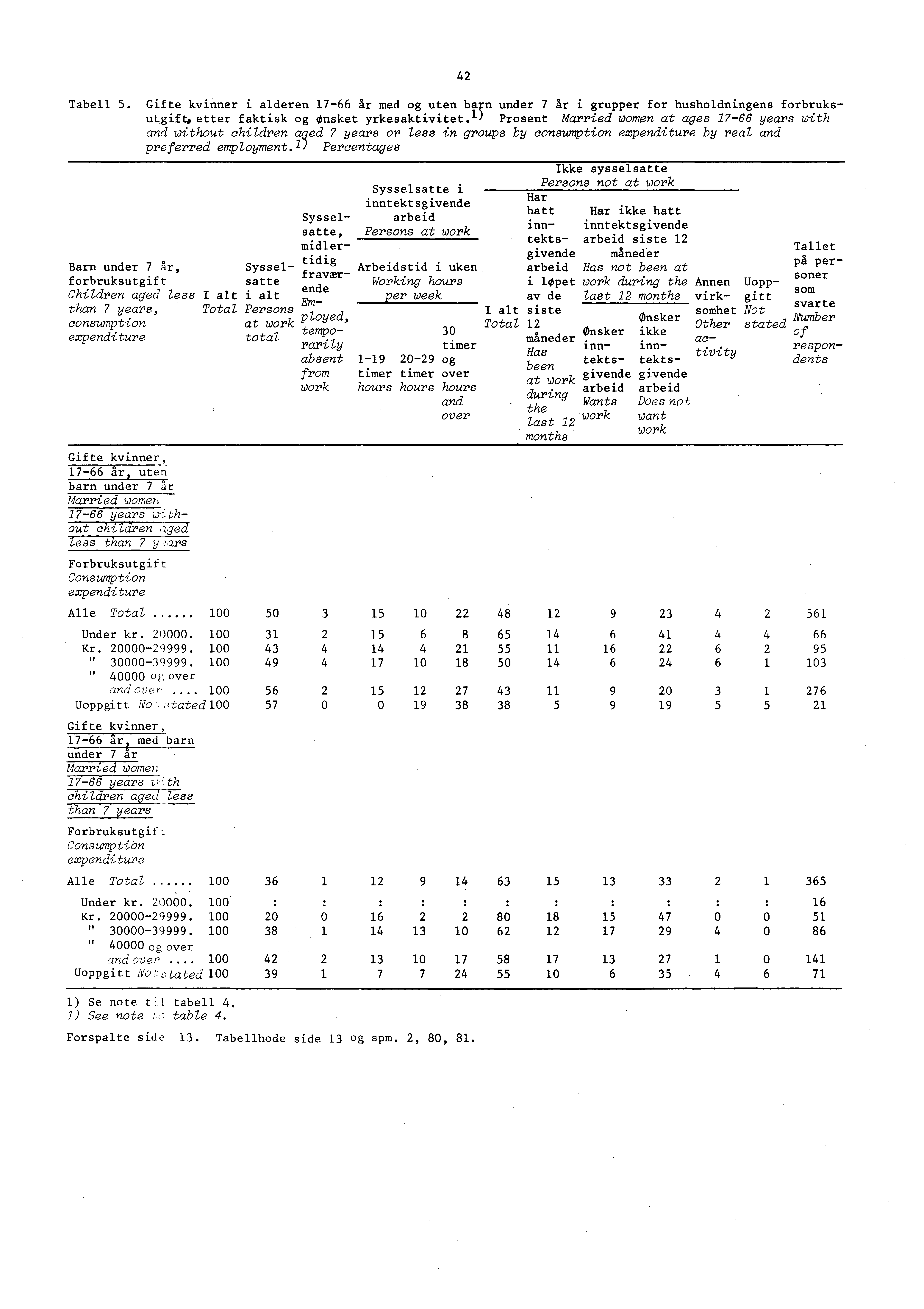 4 Tabell 5. Gifte kvinner i alderen 17-66 år med og uten barn under 7 år i grupper for husholdningens forbruksutsift,etter faktisk og (brisket yrkesaktivitet.