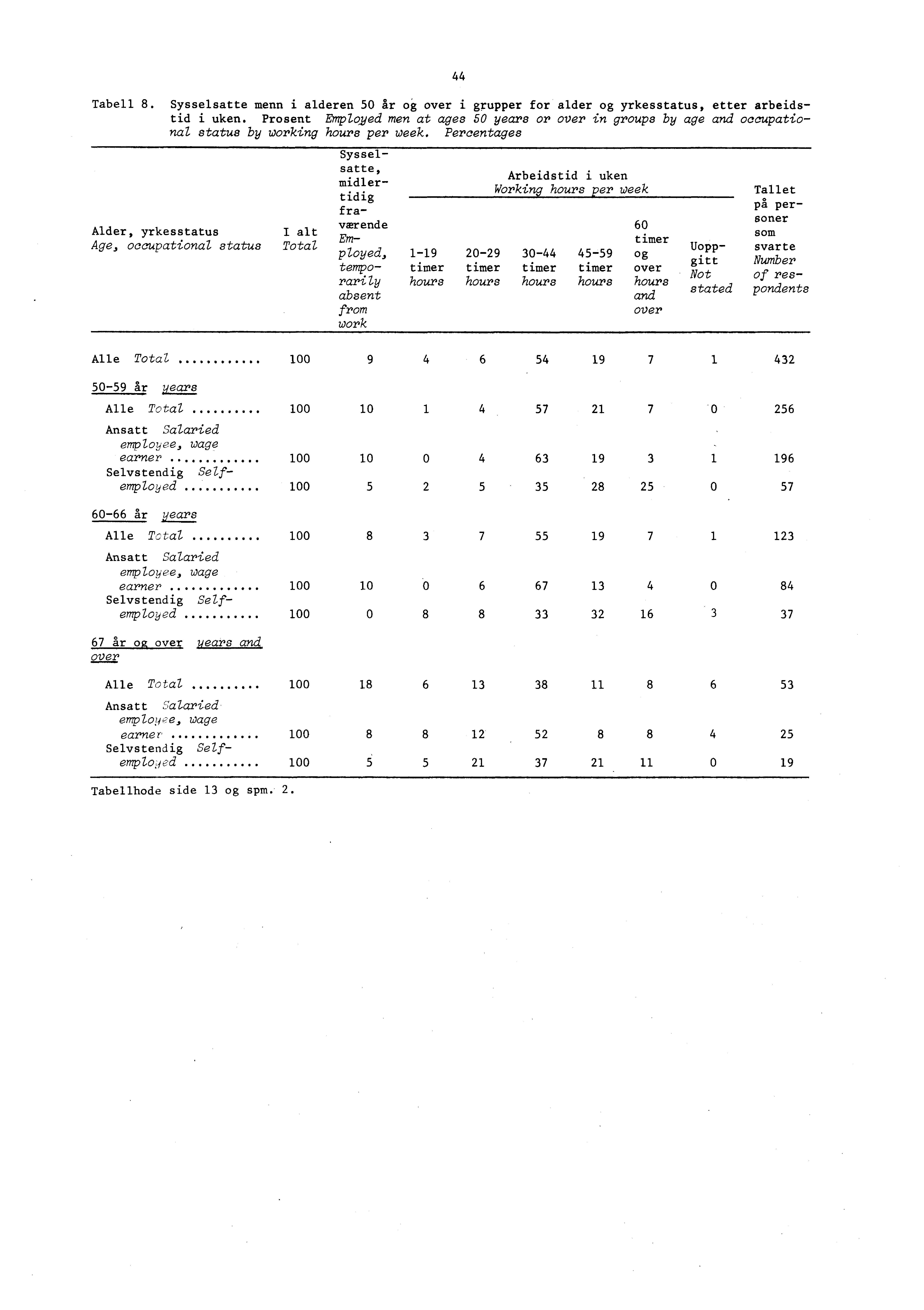 44 Tabell 8. Sysselsatte menn i alderen 50 år og over i grupper for alder og yrkesstatus, etter arbeidstid i uken.