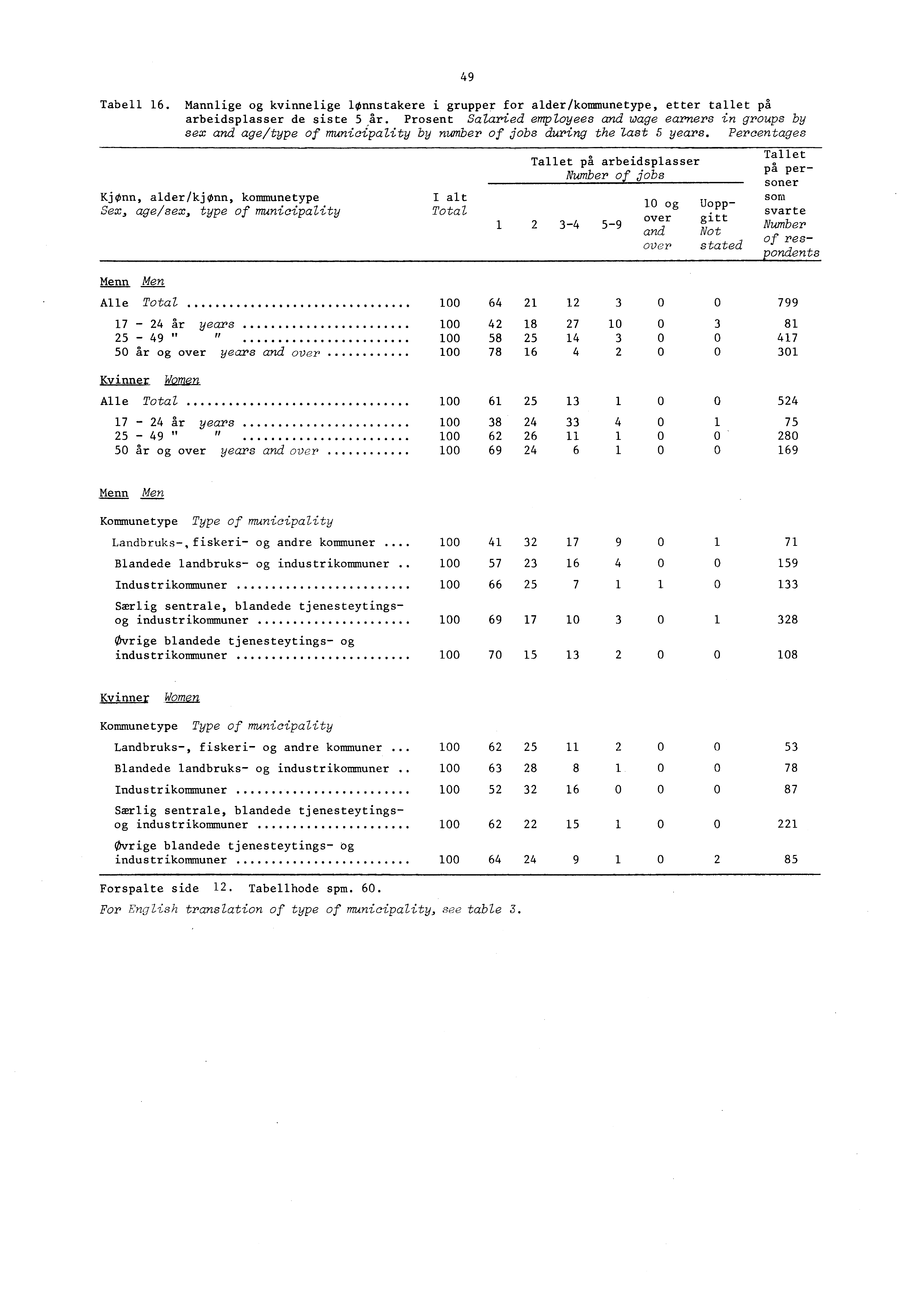 Tabell 16. Mannlige og kvinnelige lønnstakere i grupper for alder/kommunetype, etter tallet på arbeidsplasser de siste 5 ar.