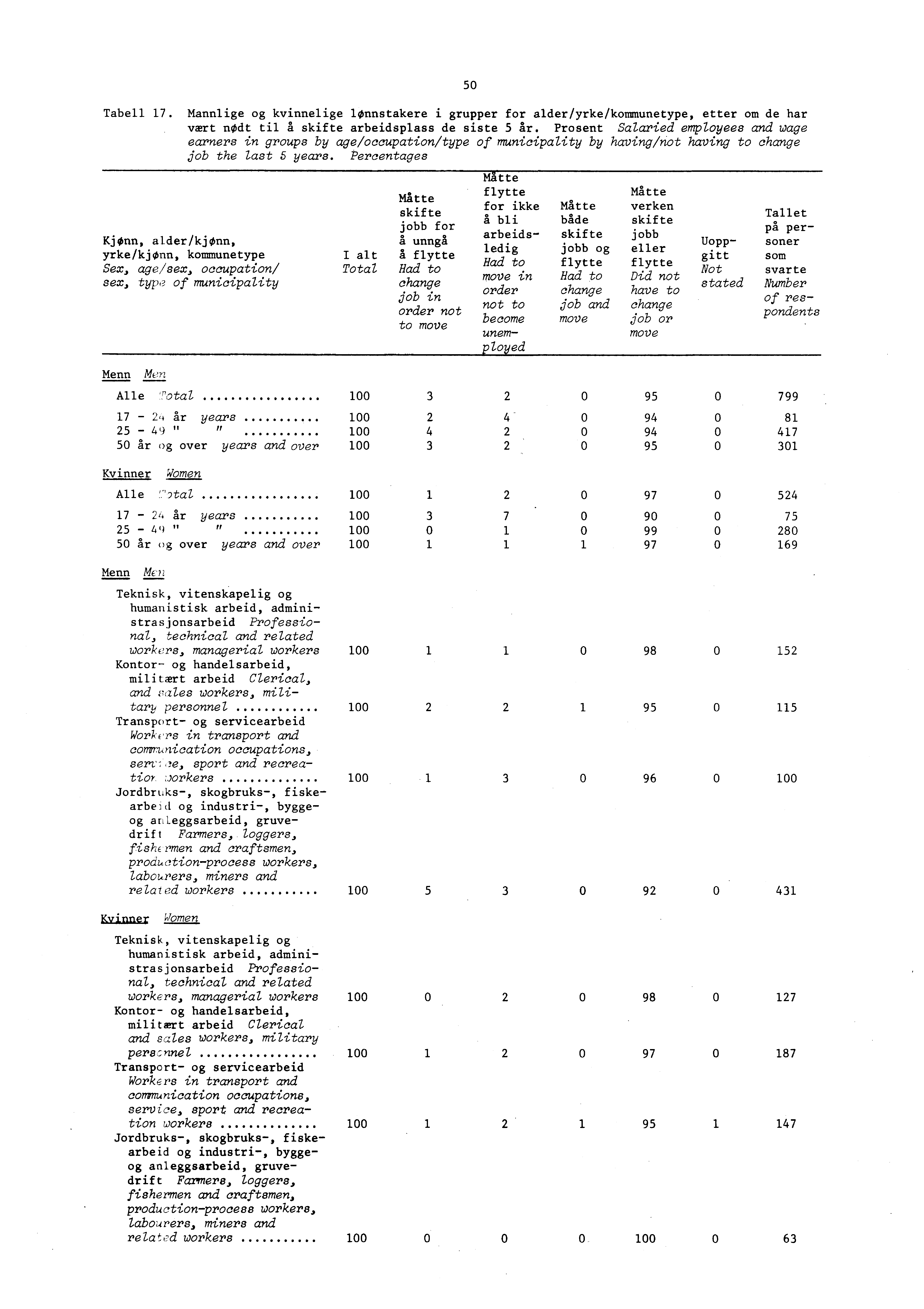 Tabell 17. Mannlige og kvinnelige lønnstakere i grupper for alder/yrke/kommunetype, etter om de har vært nodt til å skifte arbeidsplass de siste 5 år.