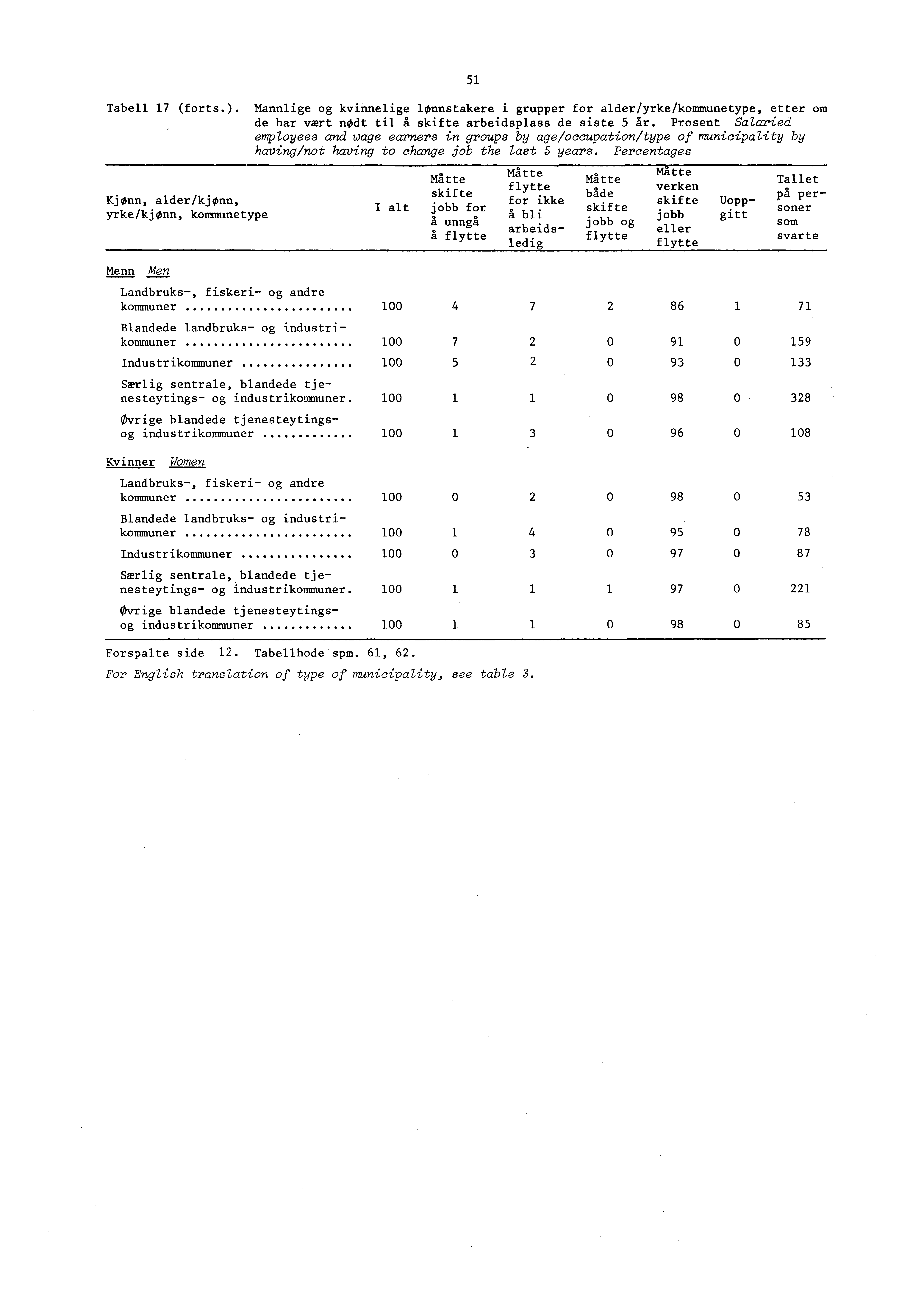 51 Tabell 17 (forts.). Mannlige og kvinnelige lønnstakere i grupper for alder/yrke/kommunetype, etter om de har vært nodt til å skifte arbeidsplass de siste 5 ix.