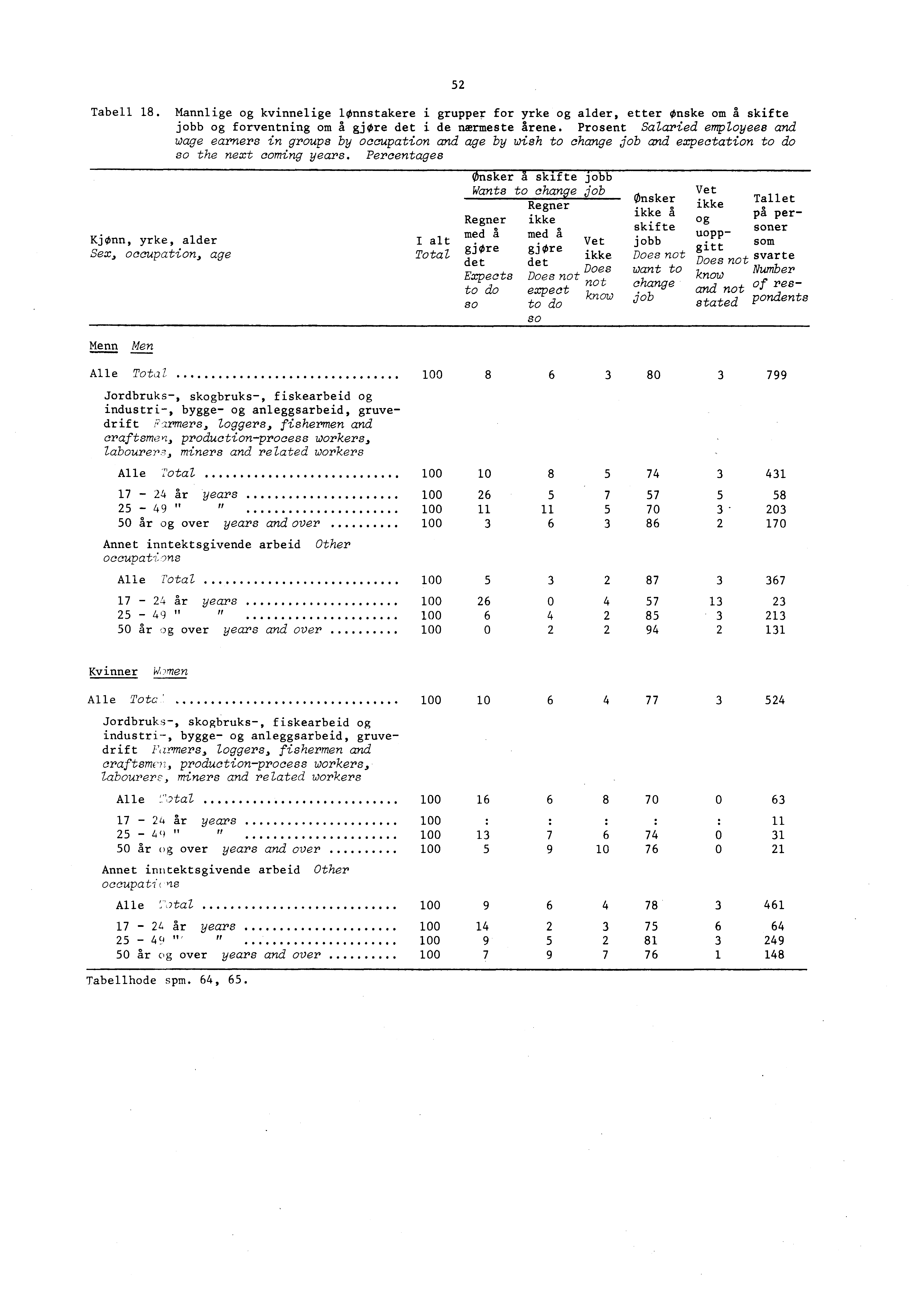Tabell 18. Mannlige og kvinnelige lønnstakere i grupper for yrke og alder, etter Ønske om å skifte jobb og forventning om å gjøre det i de nærmeste årene.