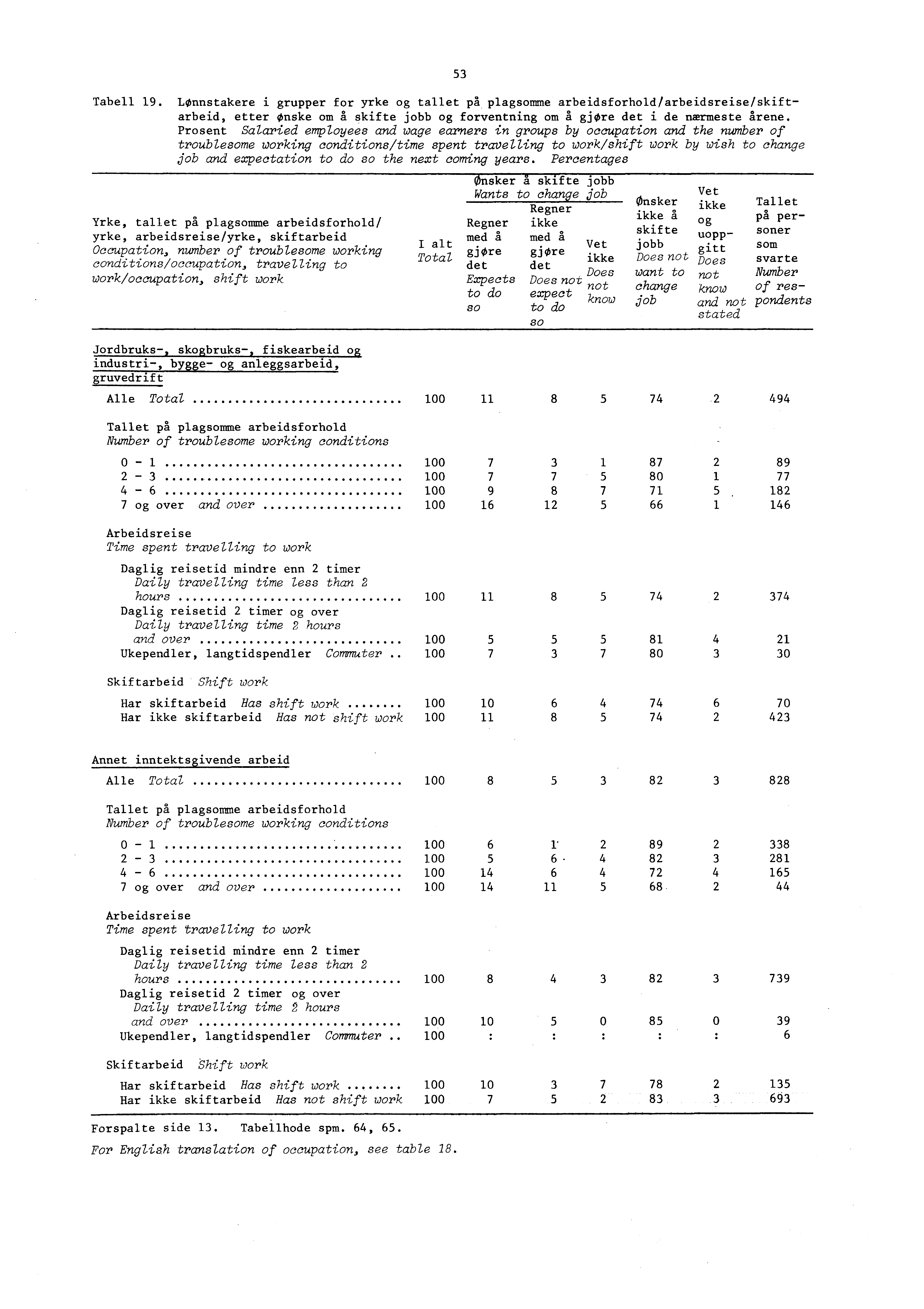 Tabell 19. Lønnstakere i grupper for yrke og tallet på plagsomme arbeidsforhold/arbeidsreise/skiftarbeid, etter Ønske om å skifte jobb og forventning om A gjøre det i de nærmeste årene.