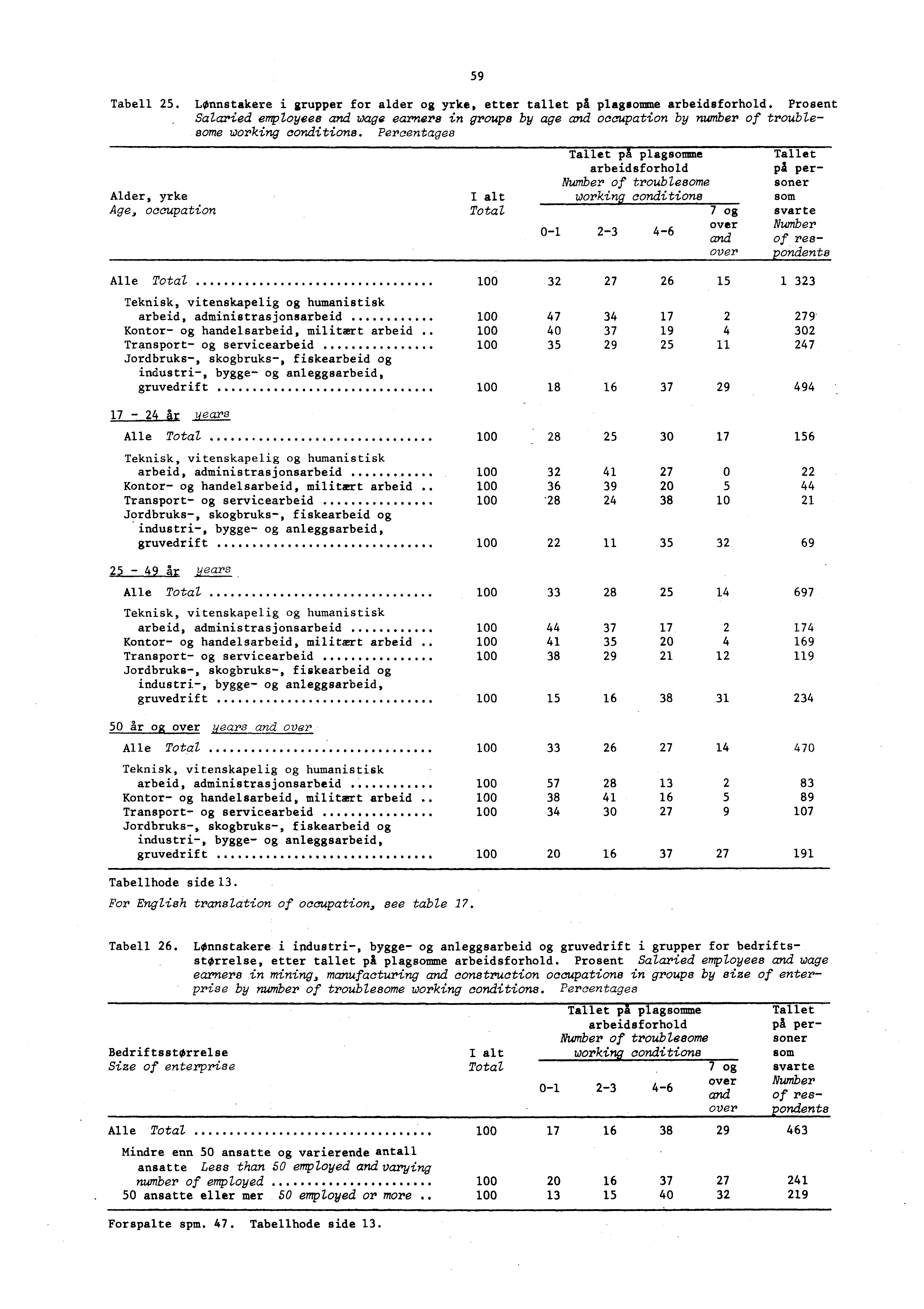 59 Tabell 5. Lønnstakere i grupper for alder og yrke, etter tallet på plagsomme arbeidsforhold.