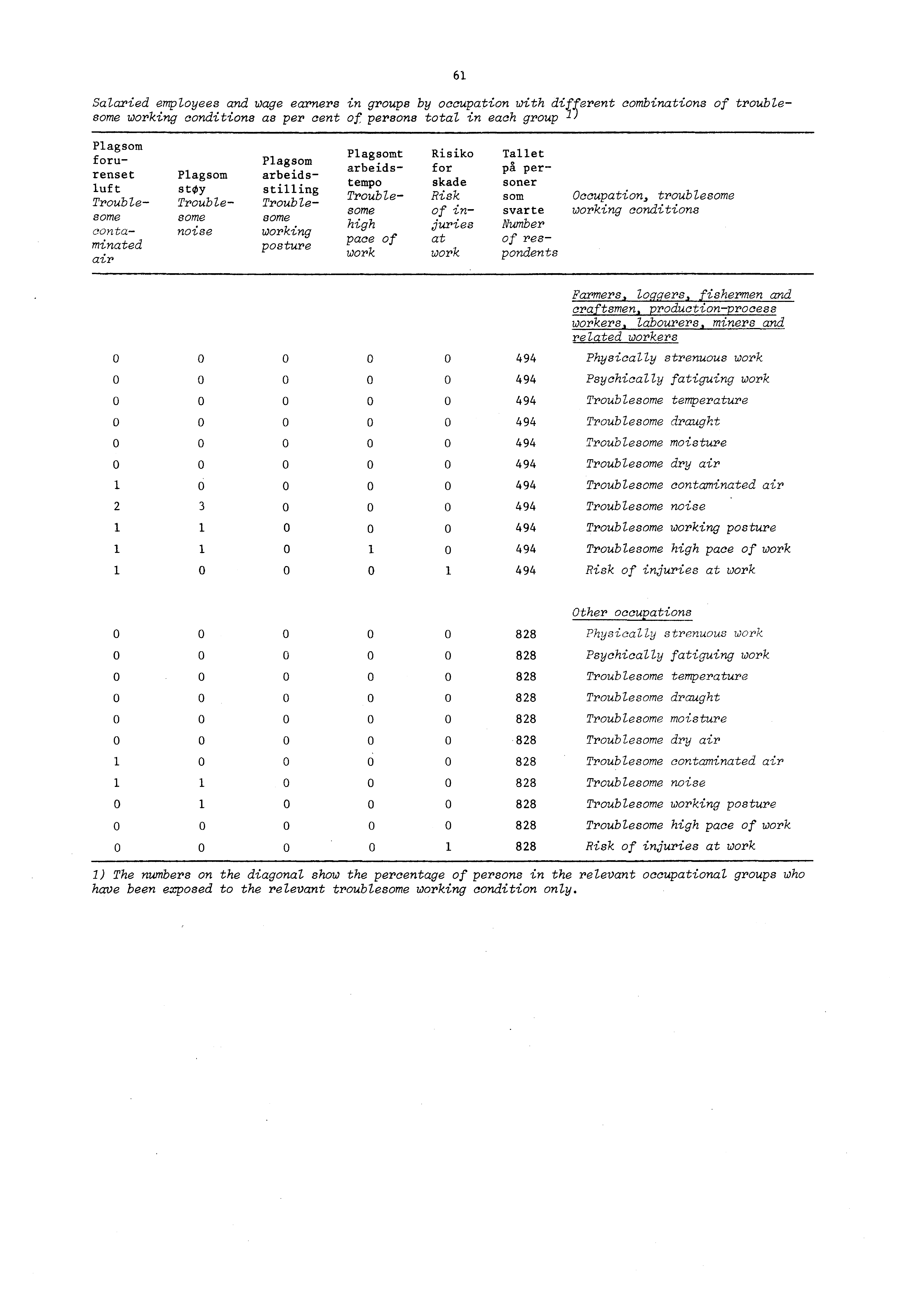 Salaried employees and wage earners in groups by occupation with different combinations of troublesome working conditions as per cent of persons total in each group 1 ) 61 Plagsom foru- Plagsom