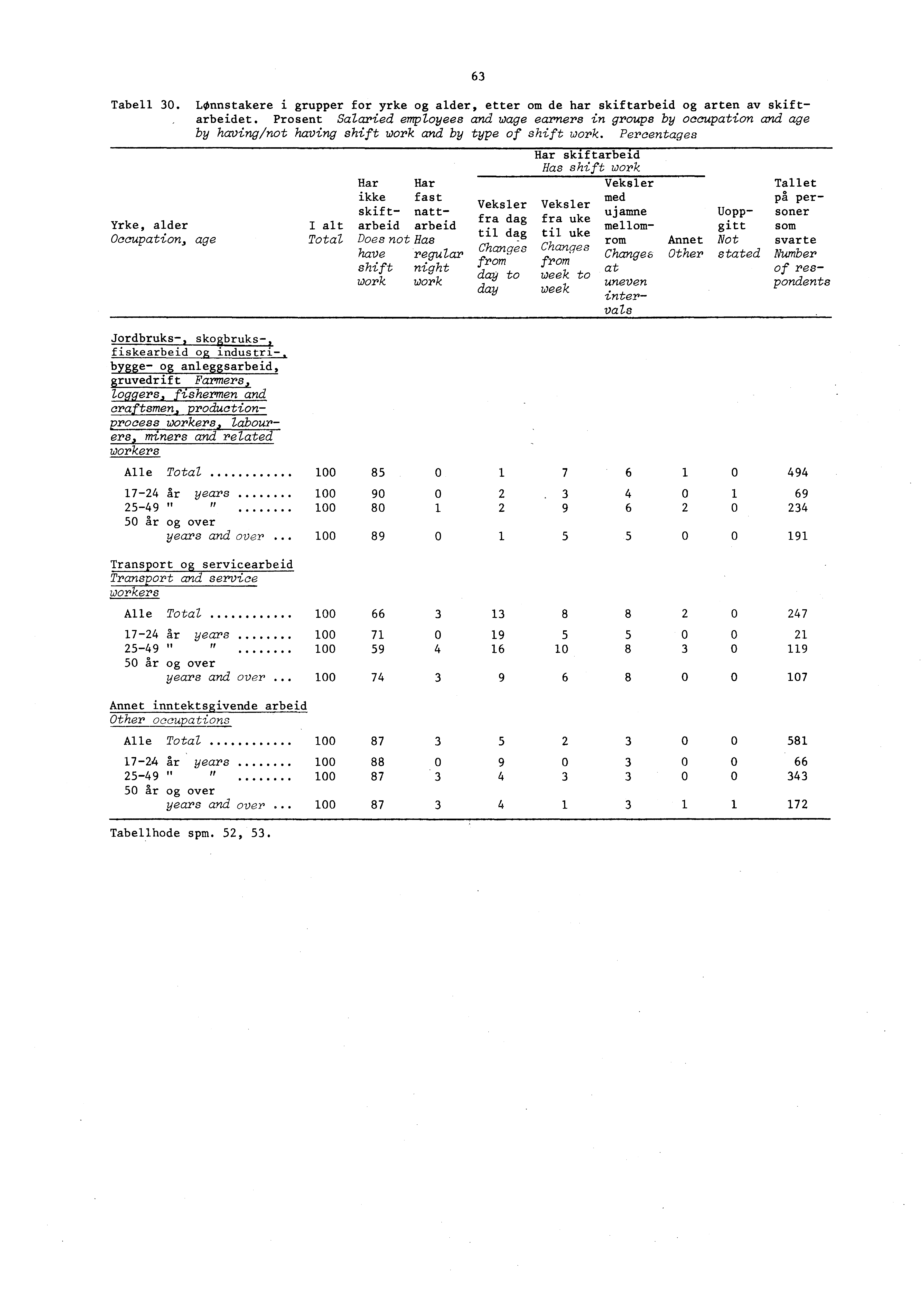 Tabell 0. LOnnstakere i grupper for yrke og alder, etter om de har skiftarbeid og arten av skiftarbeidet.
