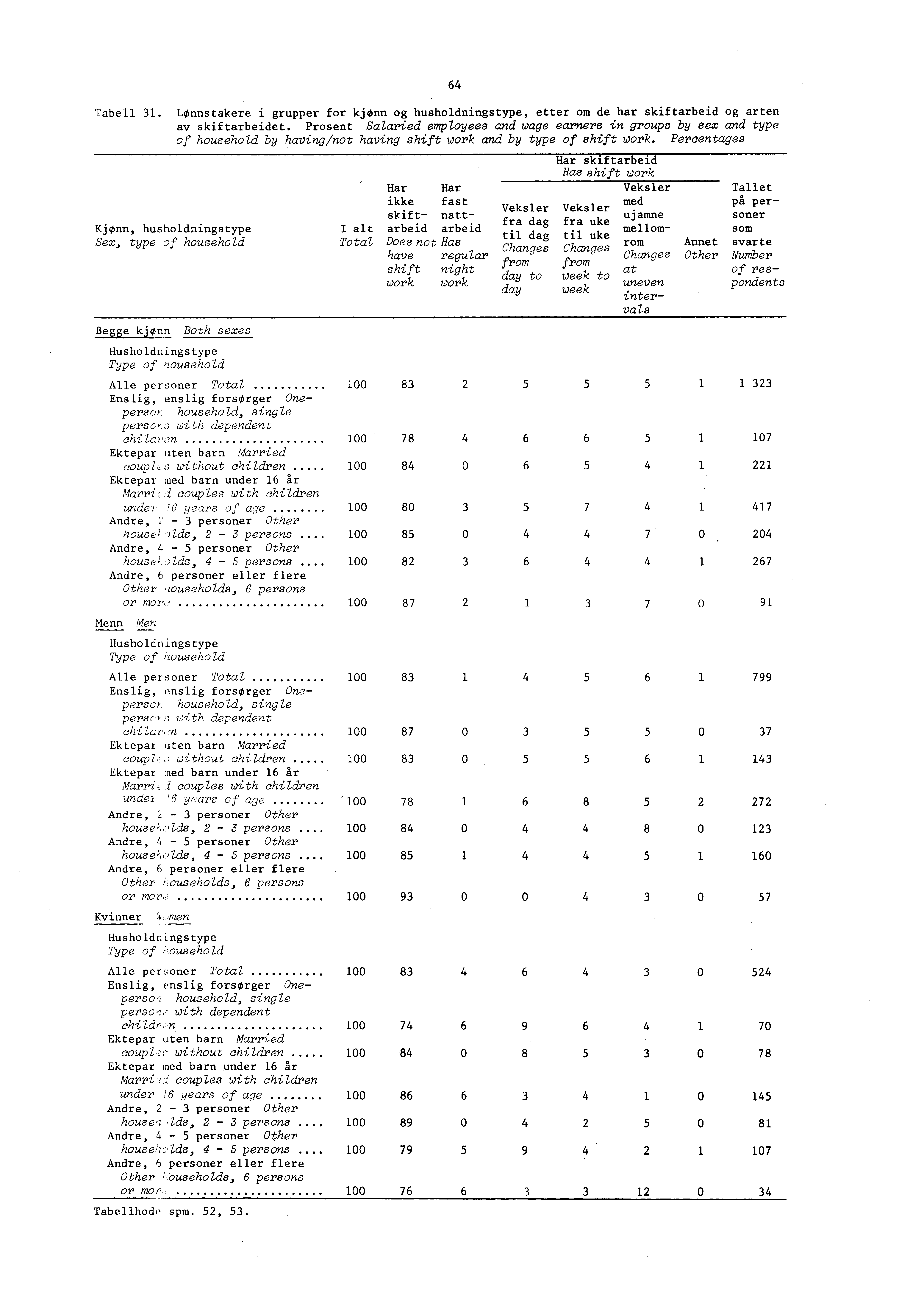 Tabell 1. LOnnstakere i grupper for kjonn og husholdningstype, etter om de har skiftarbeid og arten av skiftarbeidet.