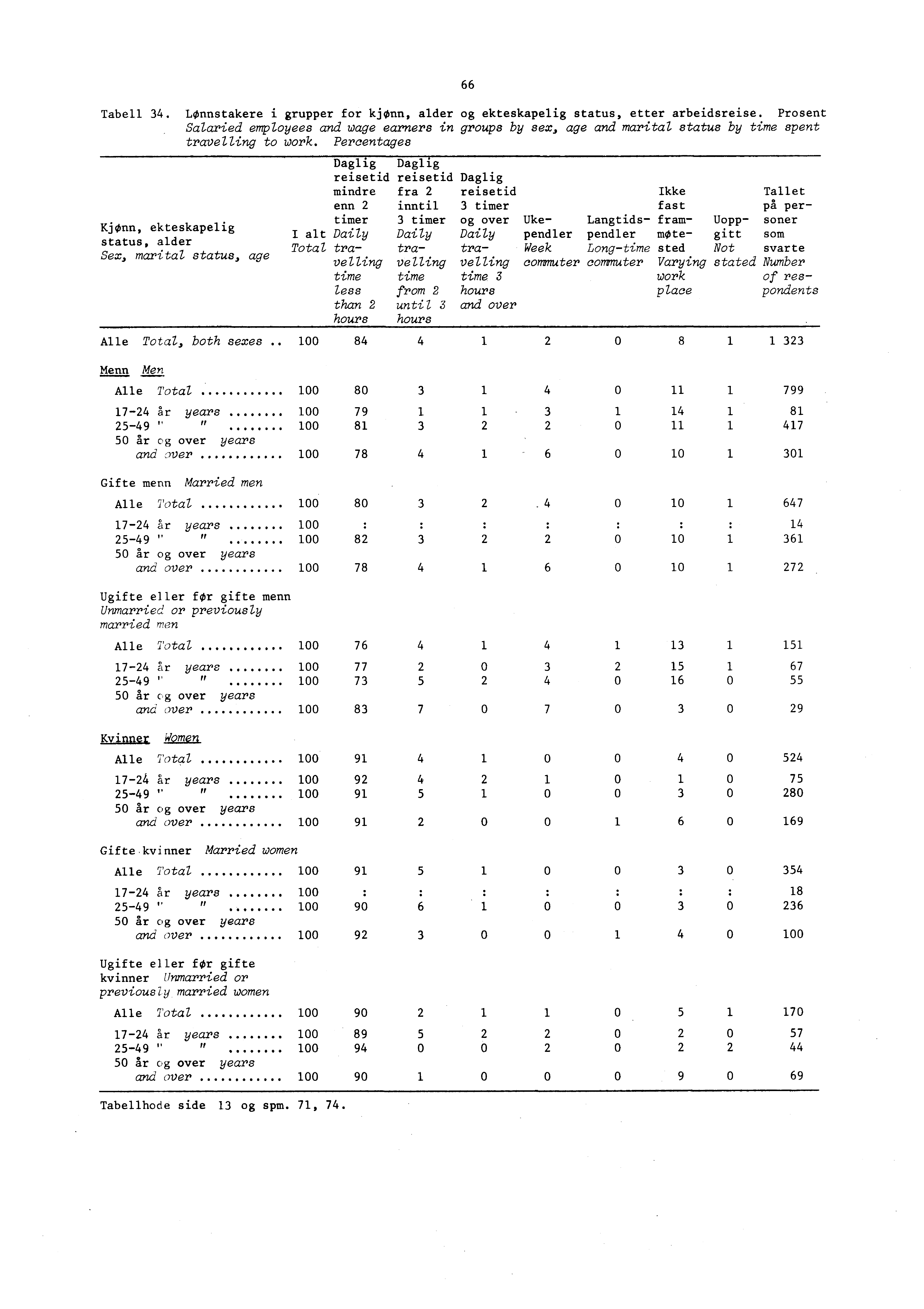 66 Tabell 4. LOnnstakere i grupper for kjonn, alder og ekteskapelig status, etter arbeidsreise.