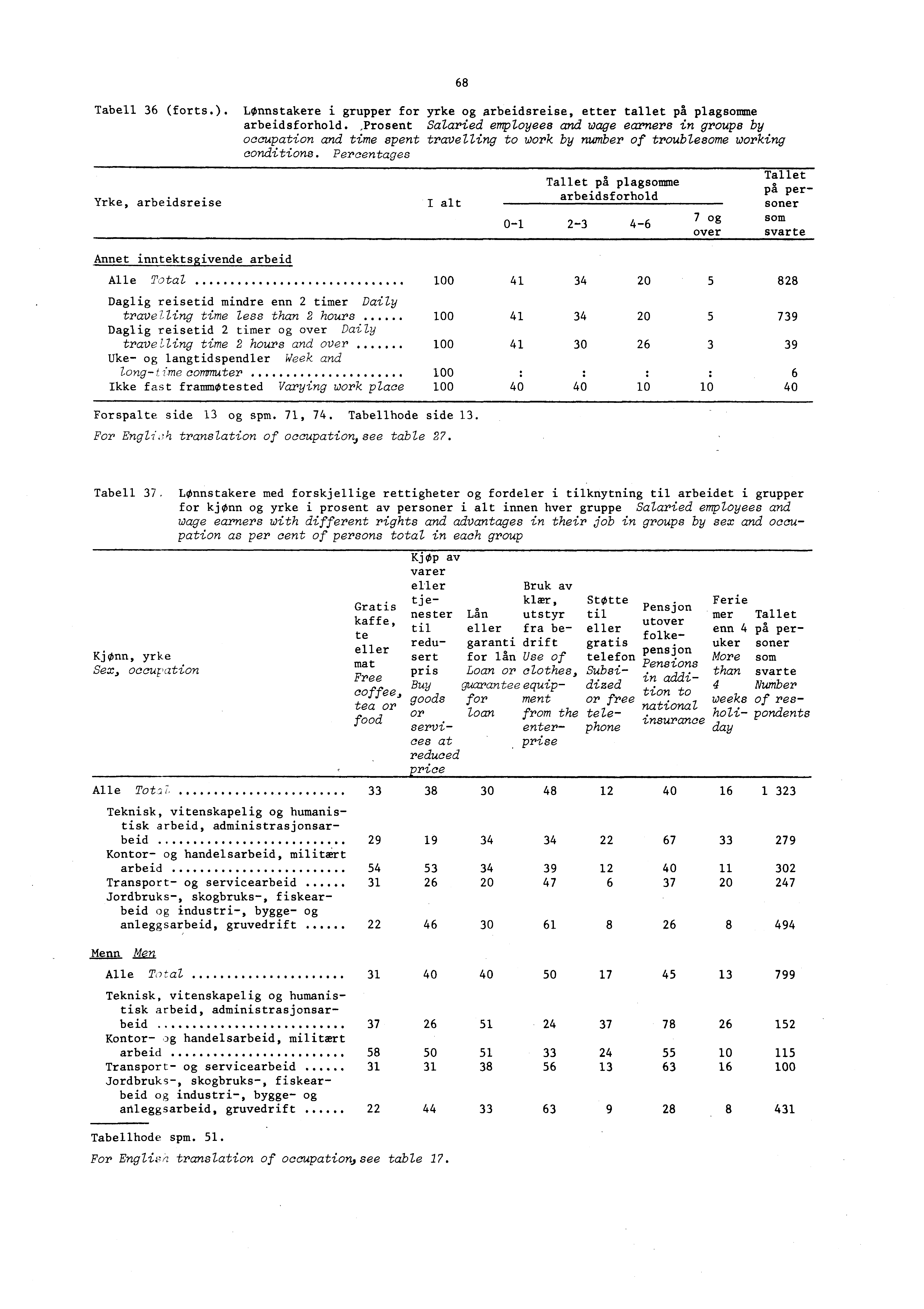 Tabell 6 (forts.). LOnnstakere i grupper for yrke og arbeidsreise, etter tallet på plagsomme arbeidsforhold.