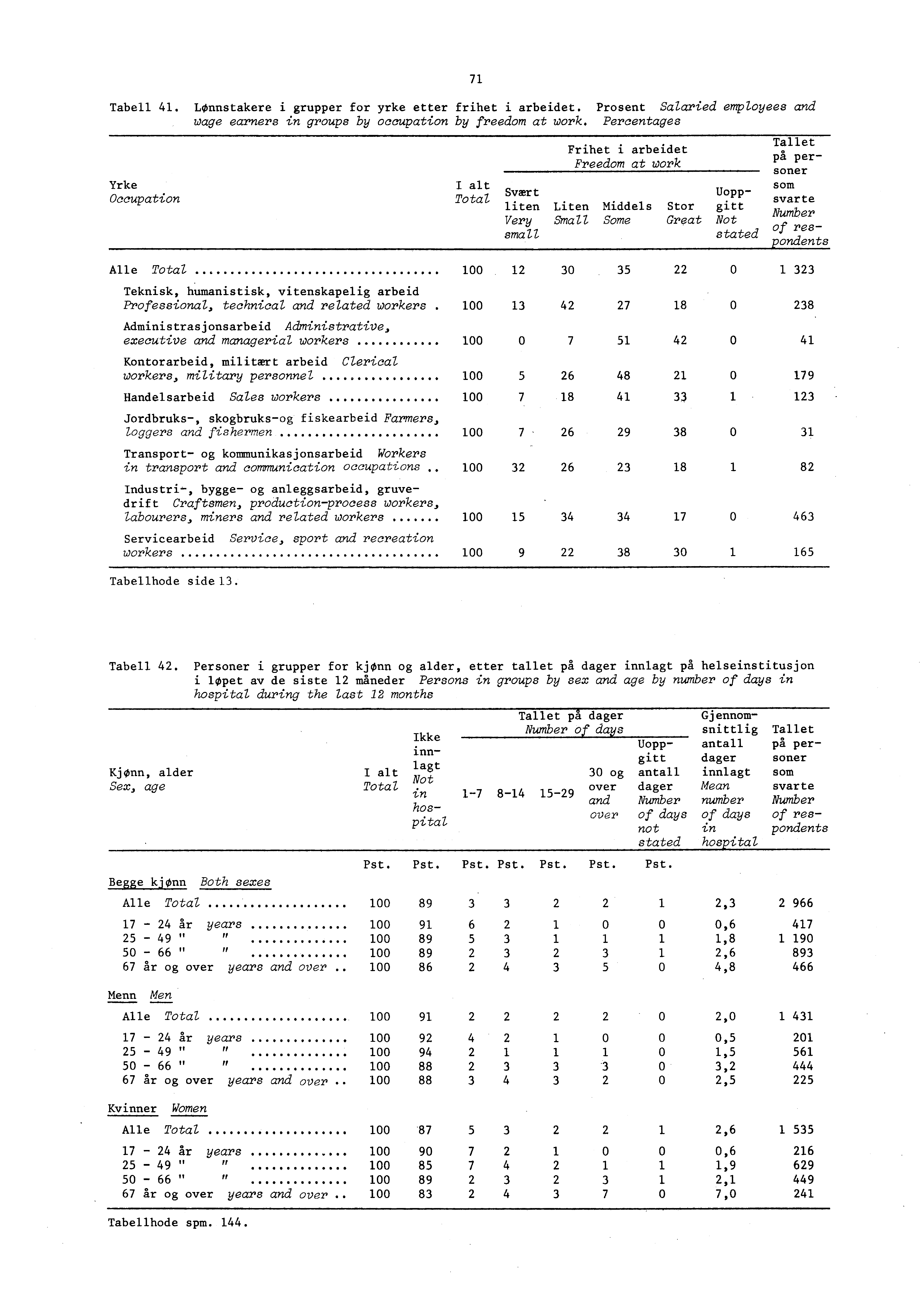 Tabell 41. Lønnstakere i grupper for yrke etter frihet i arbeidet. Prosent Salaried employees and wage earners in groups by occupation by freedom at work.