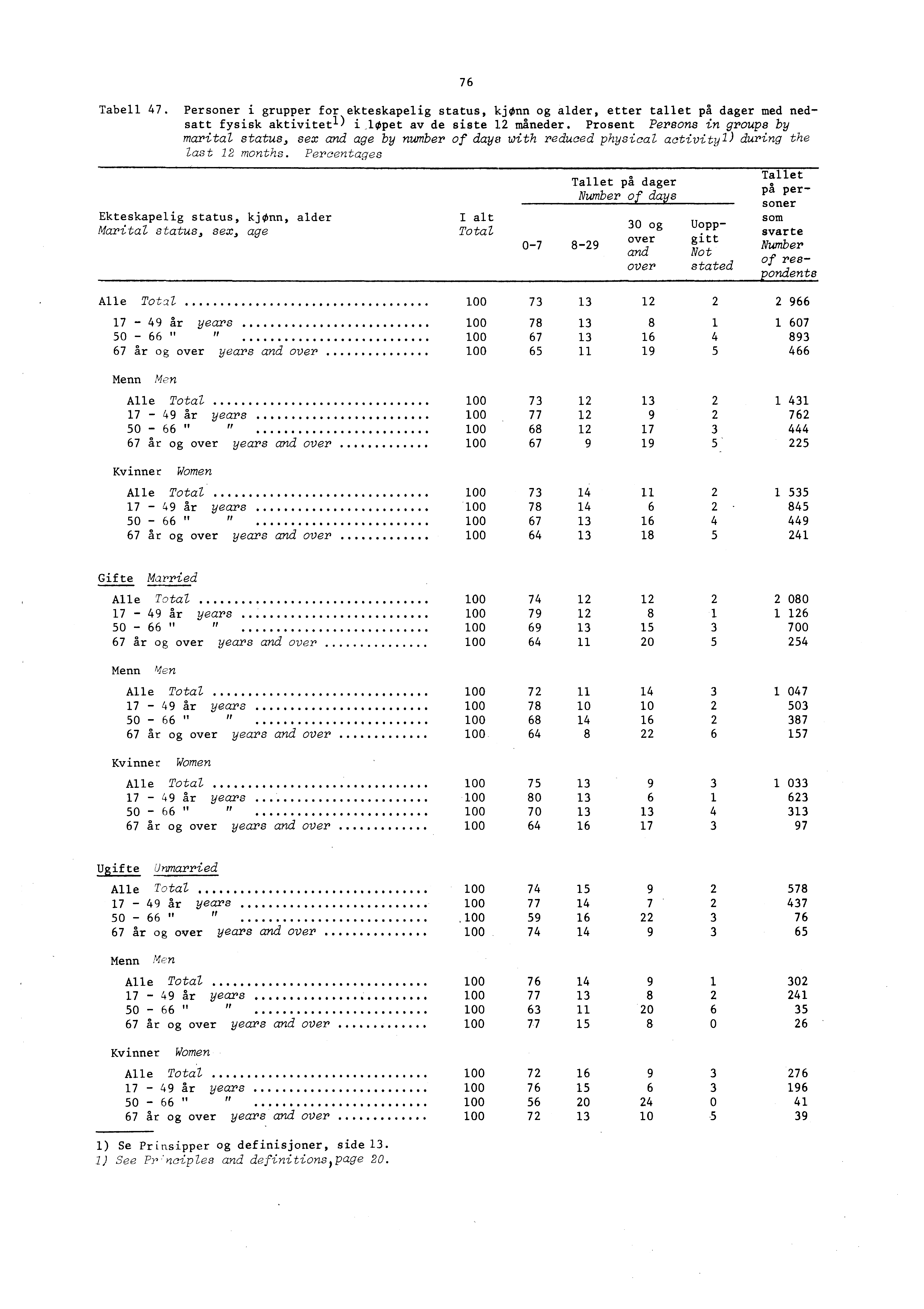 Tabell 47. Personer i grupper for ekteskapelig status, kjønn og alder, etter tallet på dager med nedsatt fysisk aktivitet-) i løpet av de siste 1 måneder.