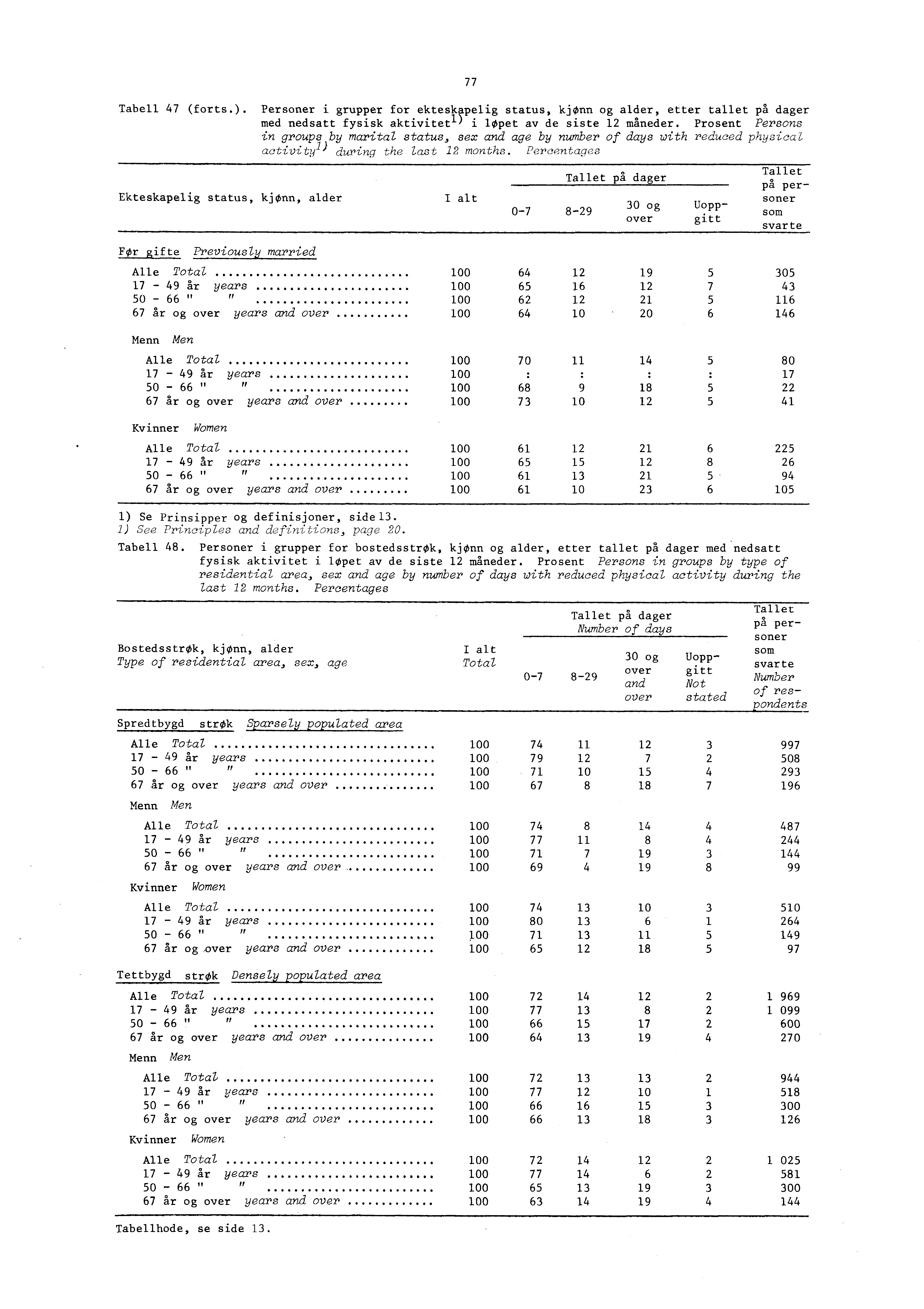 Tabell 47 (forts.). Personer i grupper for ekteslwelig status, kjonn og alder, etter tallet på dager med nedsatt fysisk aktivitet l) i lopet av de siste 1 måneder.