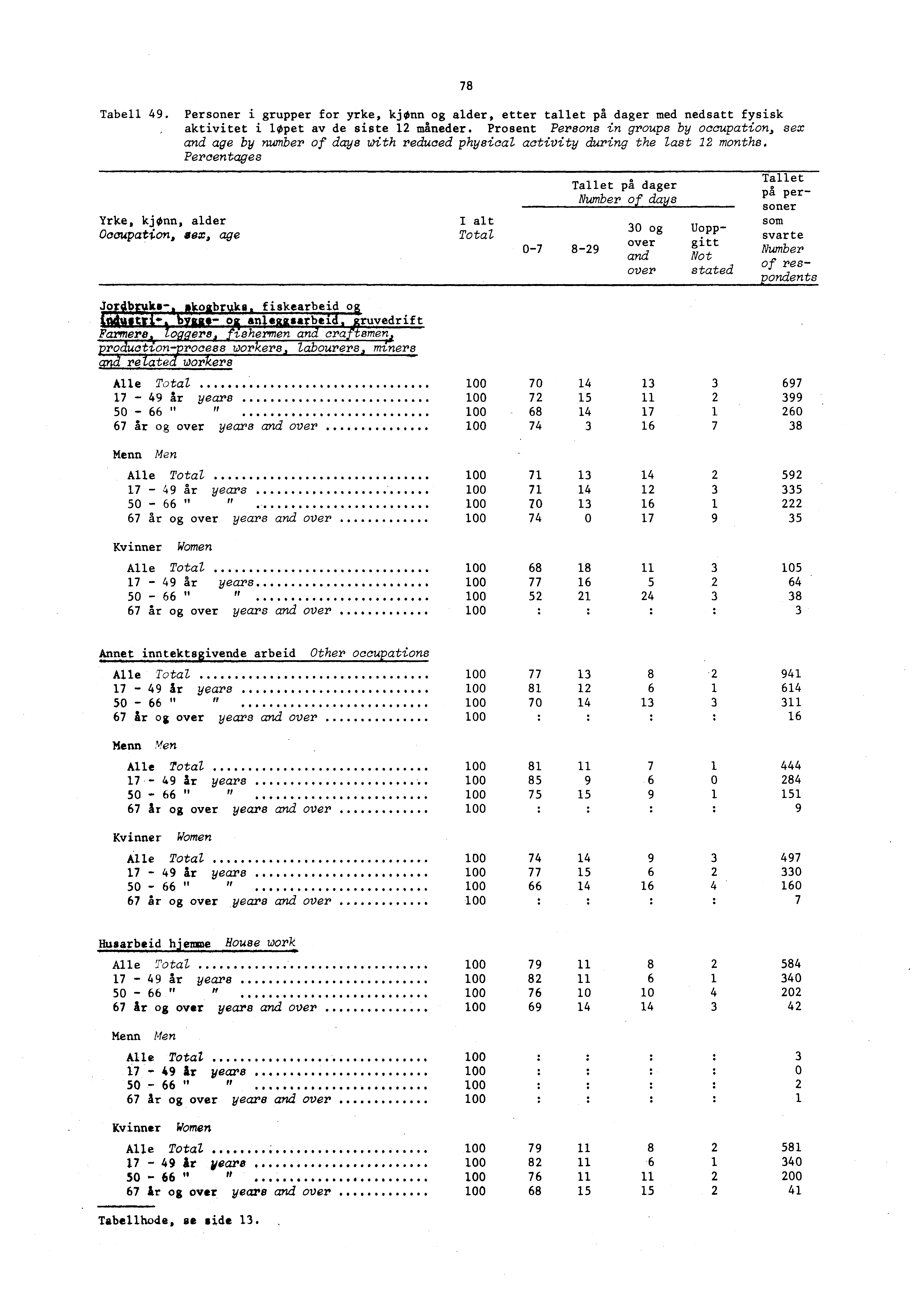 Tabell 49. Personer i grupper for yrke, kjonn og alder, etter tallet på dager med nedsatt fysisk aktivitet i lopet av de siste 1 måneder.