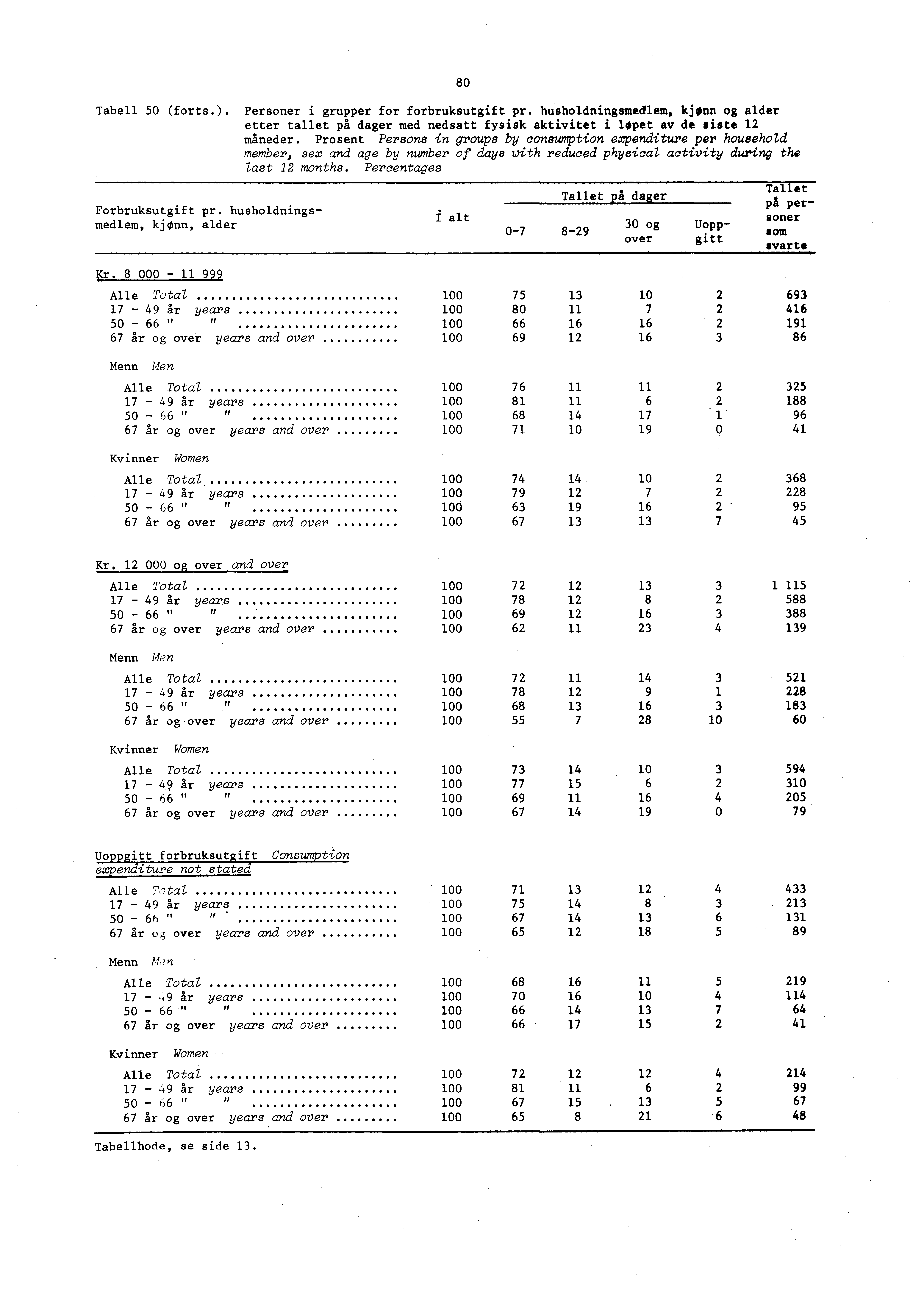 Tabell 50 (forts.). Personer i grupper for forbruksutgift pr. husholdningsmedlem, kjonn og alder etter tallet på dager med nedsatt fysisk aktivitet i lopet av de siste 1 måneder.