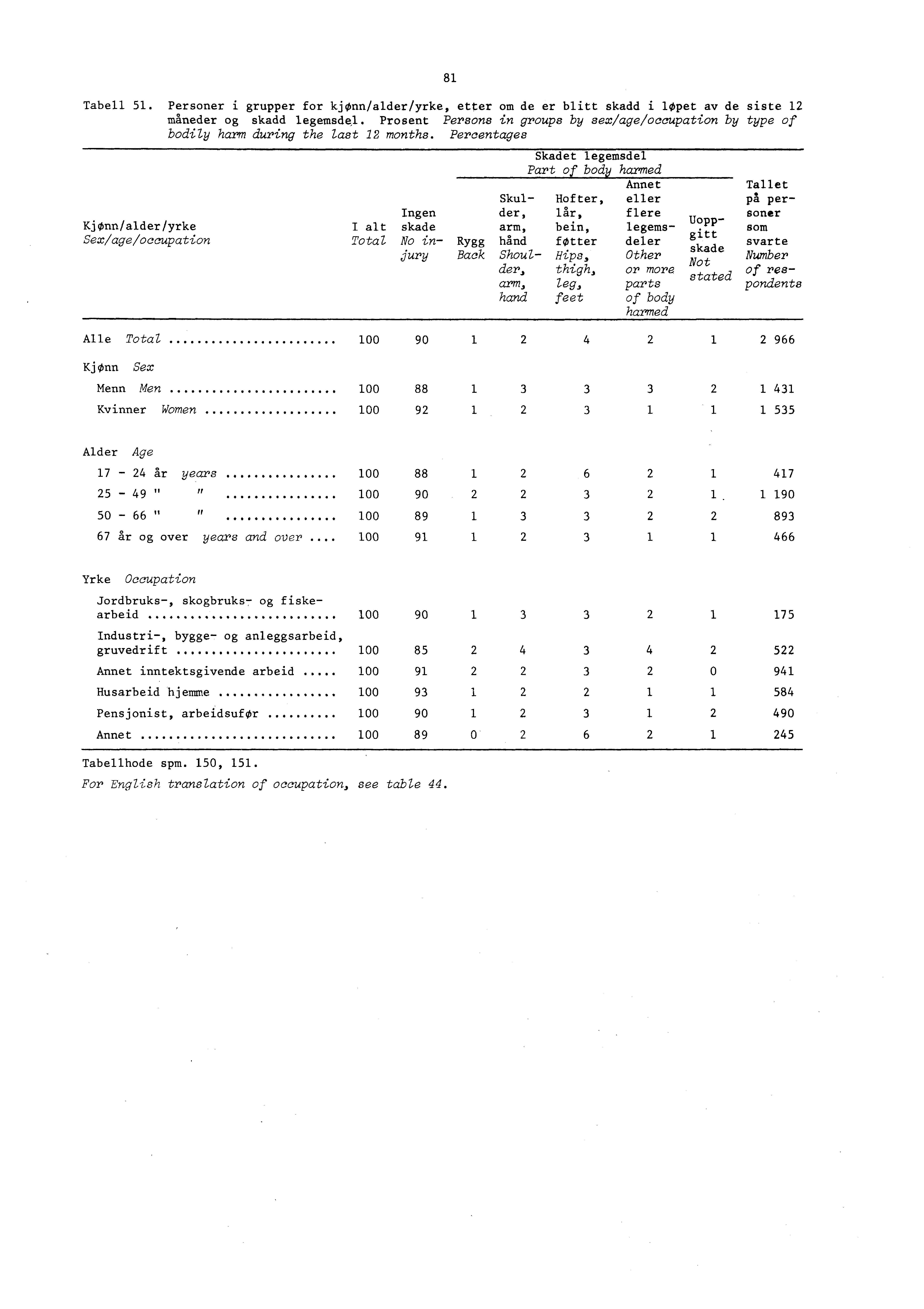 81 Tabell 51. Personer i grupper for kjønn/alder/yrke, etter om de er blitt skadd i løpet av de siste 1 måneder og skadd legemsdel.