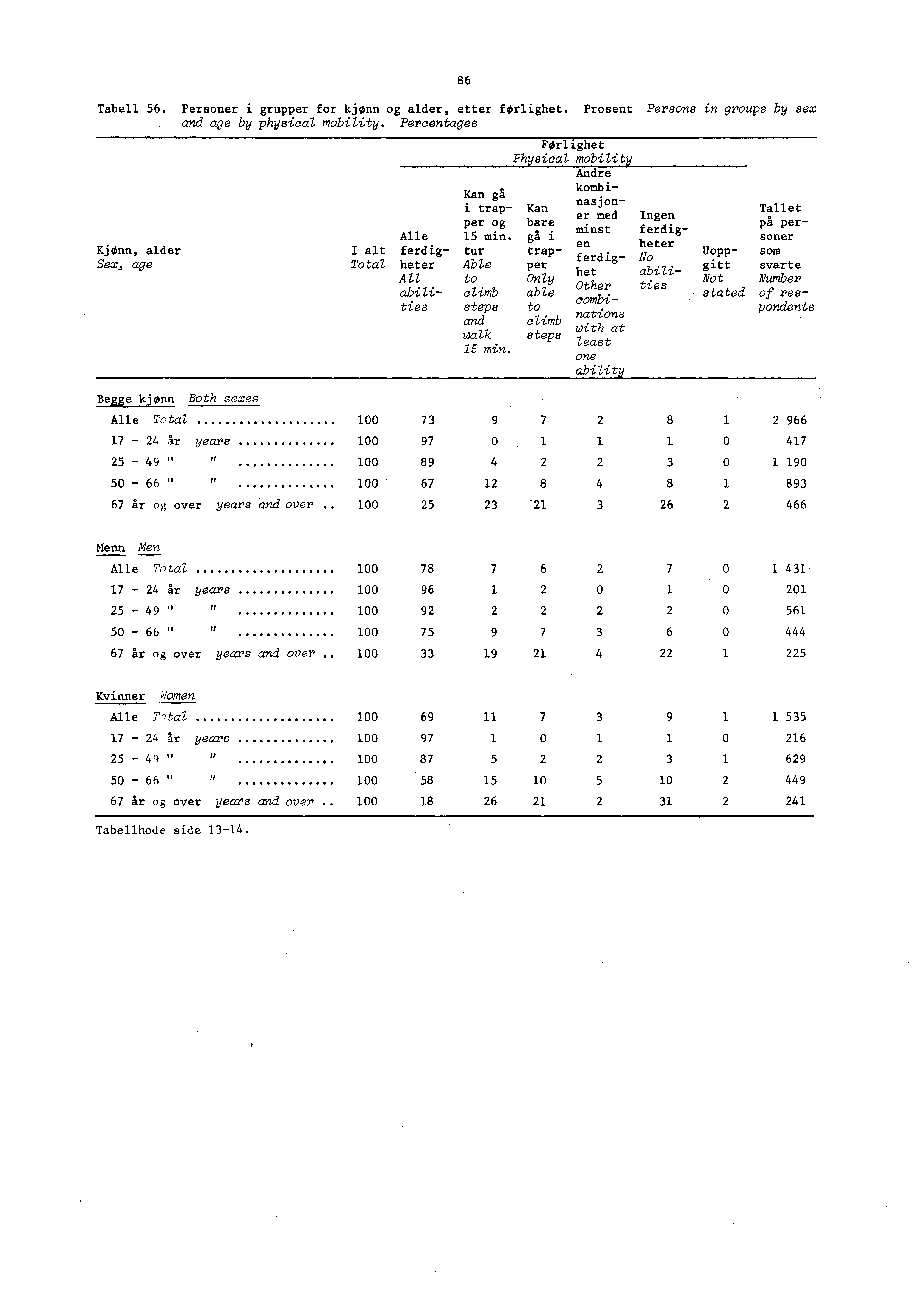 86 Tabell 56. Personer i grupper for kjønn og alder, etter førlighet. Prosent Persons in groups by sex, and age by physical mobility.