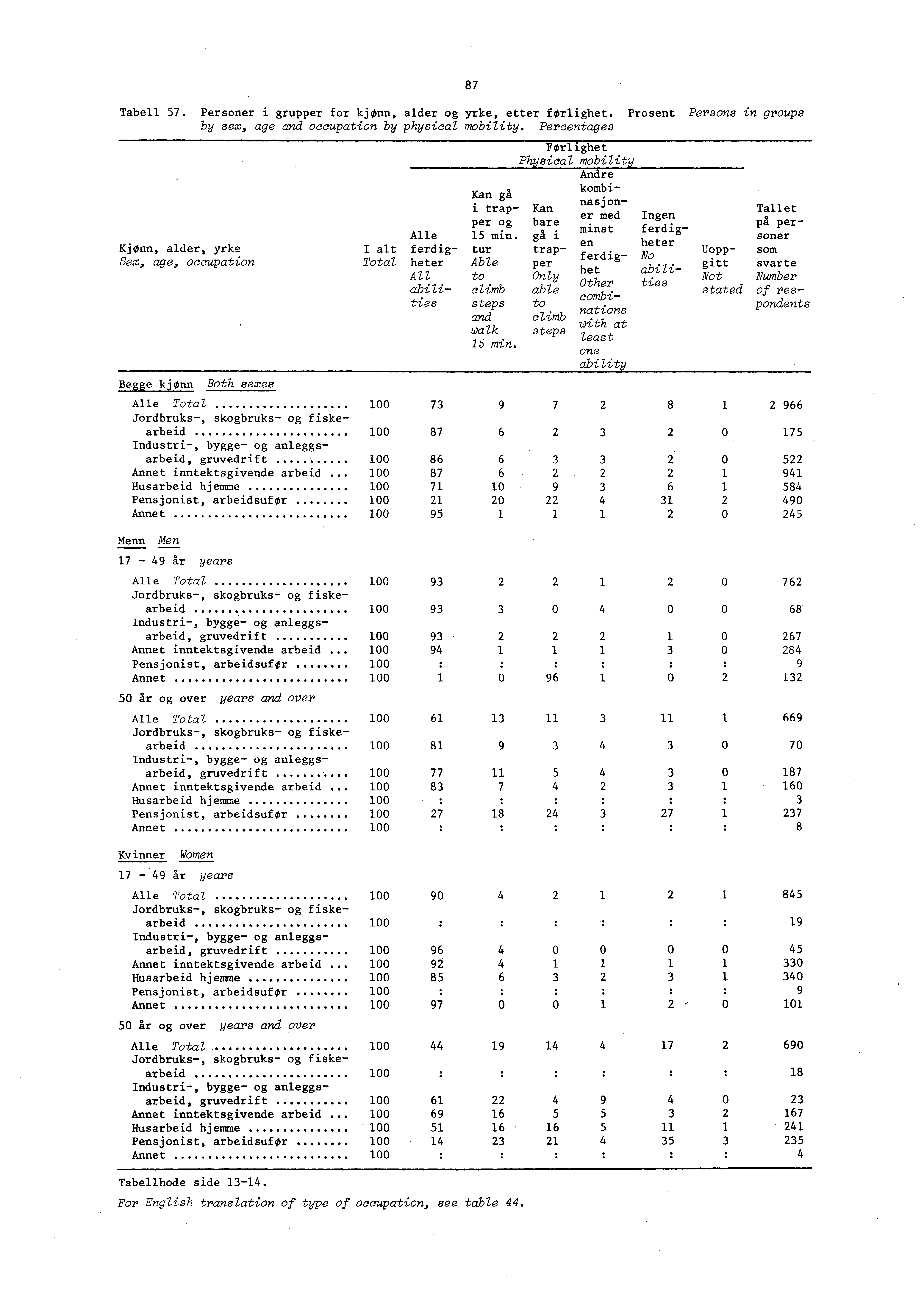 Tabell 57. Personer i grupper for kjønn, alder og yrke, etter førlighet. Prosent Persons in groups by sex, age and occupation by physical mobility.