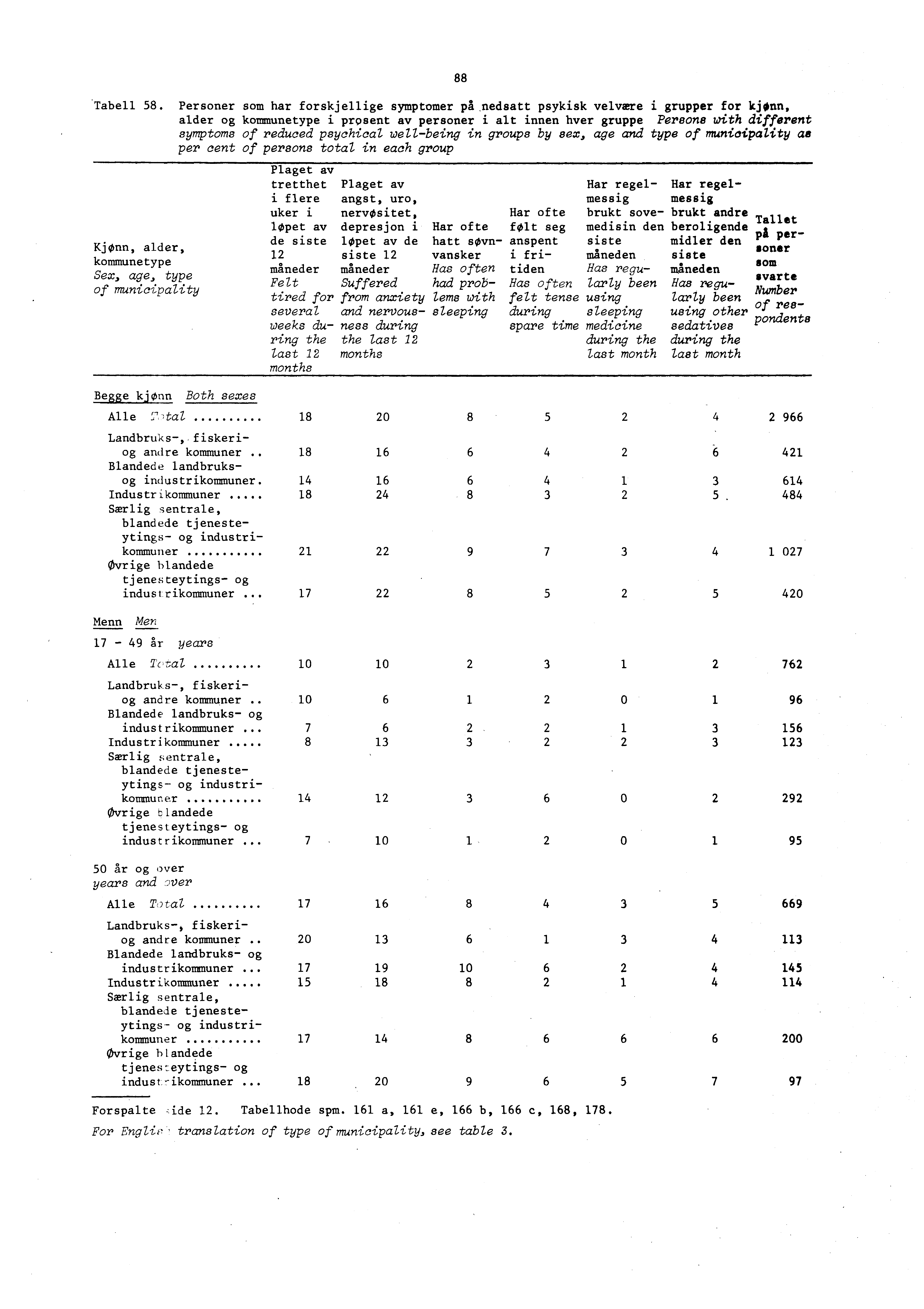 88 'Tabell 58. Personer som har forskjellige symptomer på.