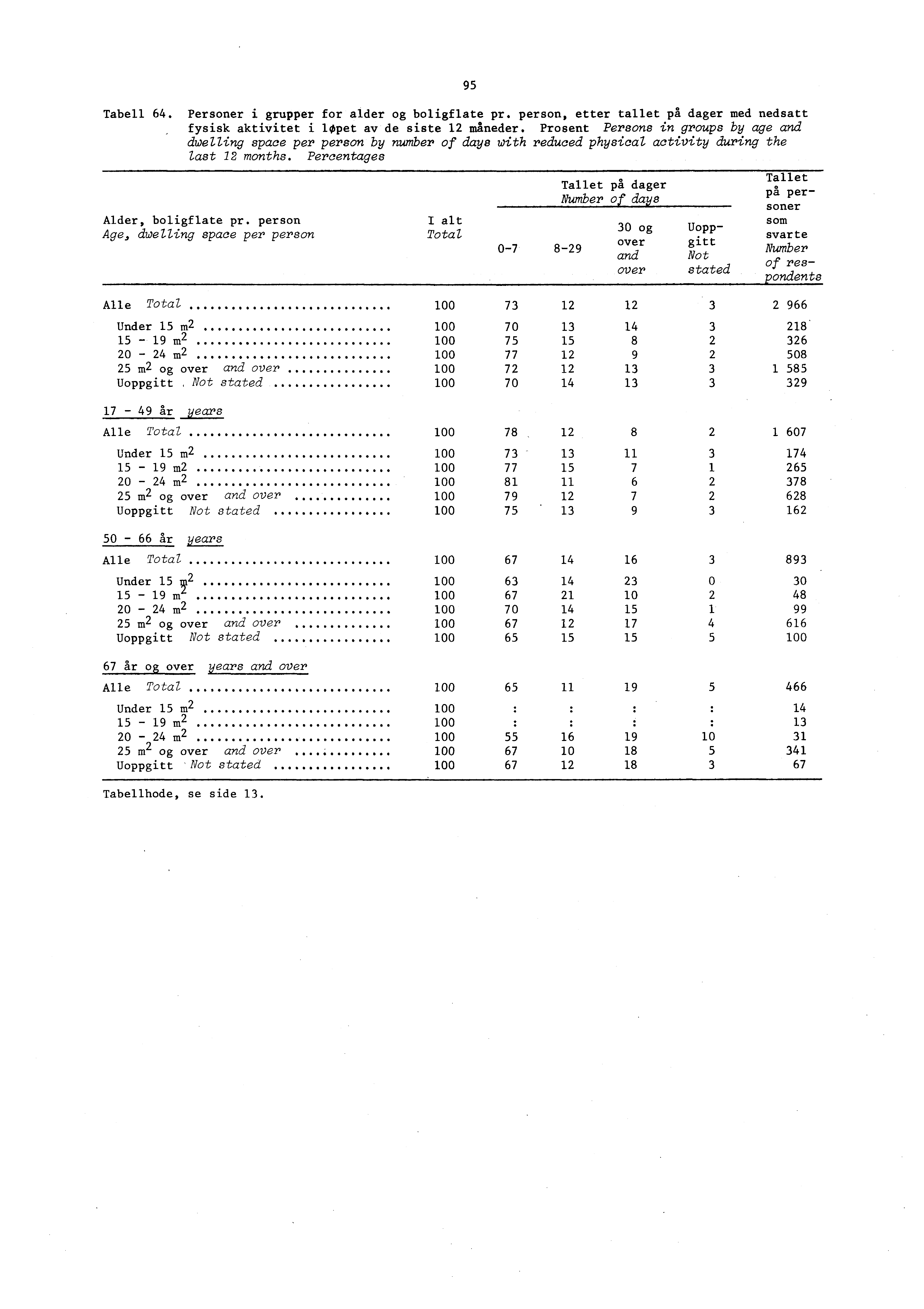 Tabell 64. Personer i grupper for alder og boligflate pr. person, etter tallet på dager med nedsatt fysisk aktivitet i lopet av de siste 1 måneder.