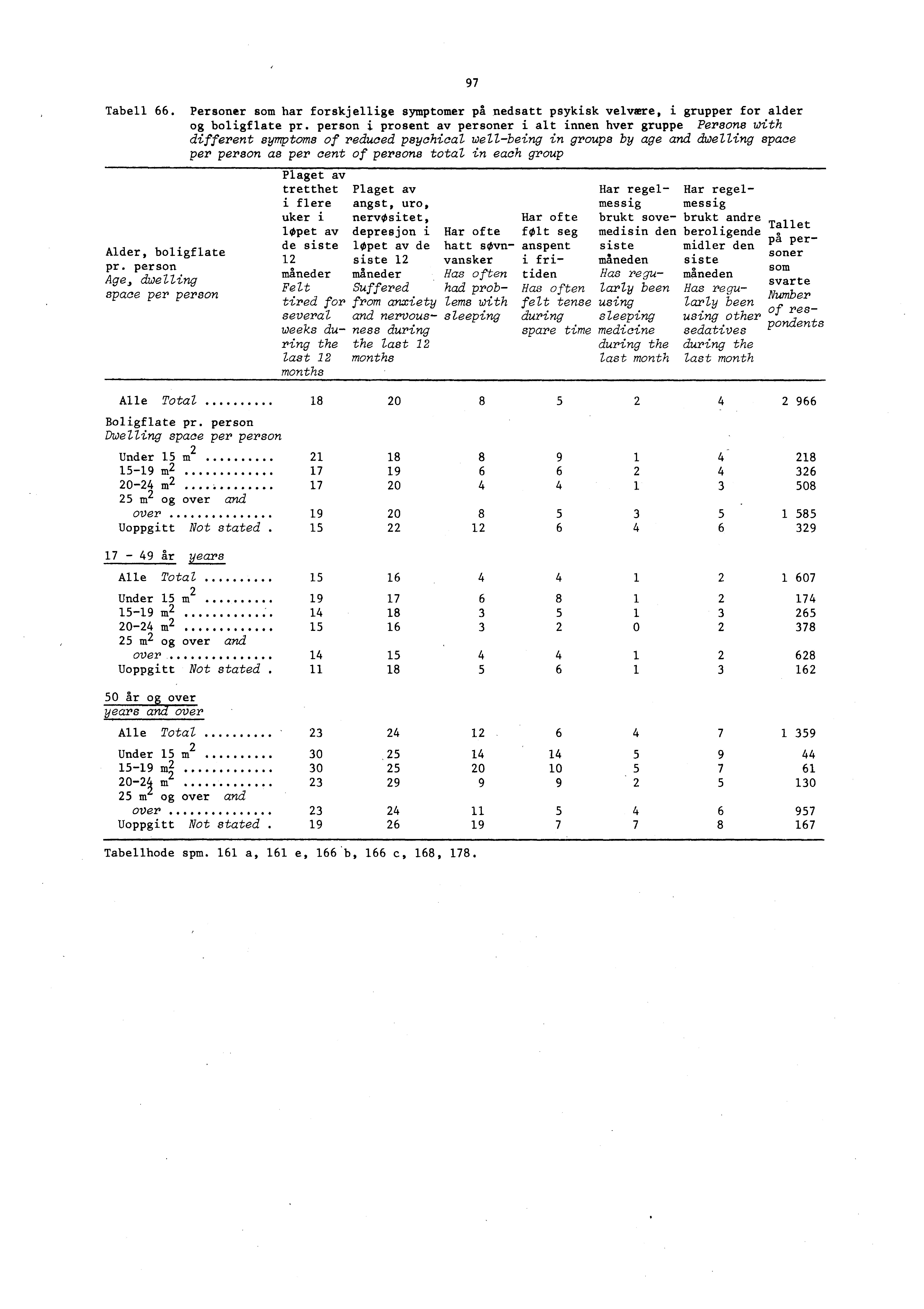 Tabell 66. Personer som har forskjellige symptomer på nedsatt psykisk velvære, i grupper for alder og boligflate pr.