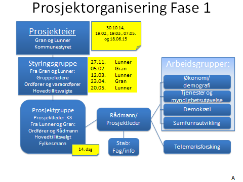 Saksutredning: Kommunestyrene i Gran og Lunner fattet i juni 2014 likelydende vedtak om å igangsette utredning med sikte på å avklare om de sammen skulle etablere en ny kommune på Hadeland.