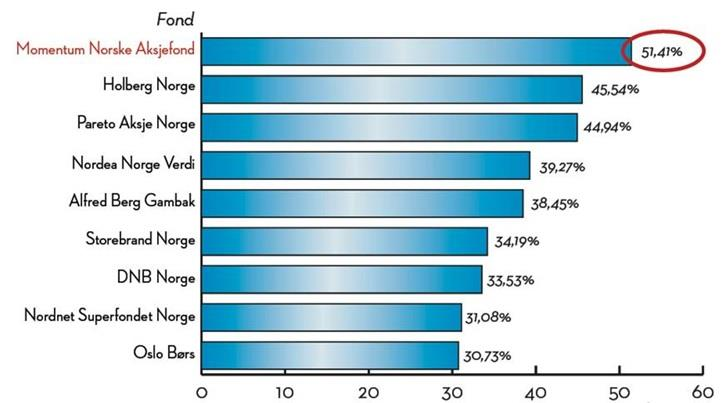 HVORDAN INVESTERER JEG I PORTEFØLJEN? For å få investere i porteføljen «Momentum Norske Aksjefond» må man gjøre følgende: Ta et møte med en investeringsrådgiver fra Finansco Rådgivning.