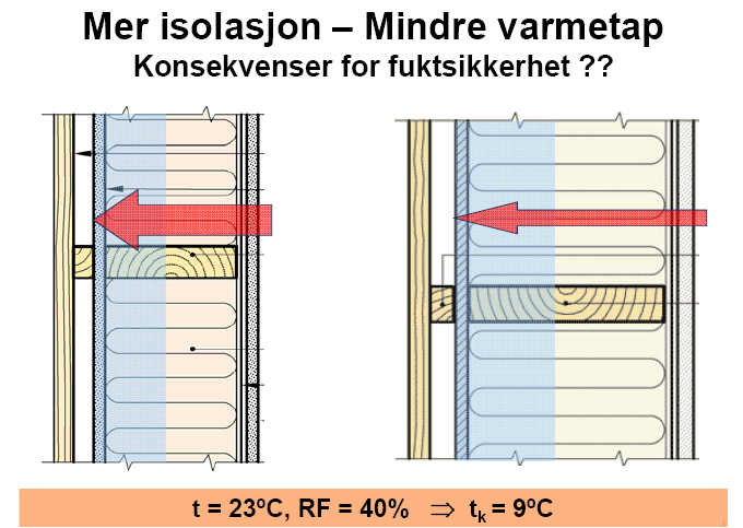 Vekst i bindemidlene i isolasjonen? Hvor robust? Tilgivende konstruksjon? Innvendig dampsjikt 10 ganger tettere enn utvendig vindtettesjikt (Figur Trond Bøhlerengen) (Geving & Holme. SINTEF Byggforsk.