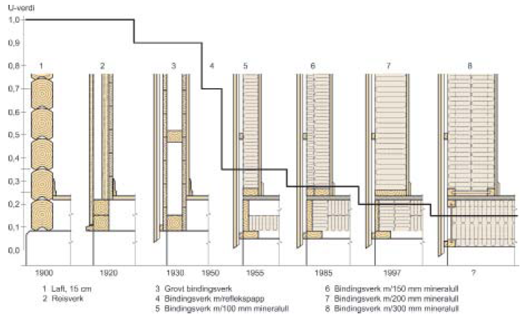 Isolasjon, U-verdi og fuktsperre Gamle og nye veggkonstruksjoner. Den heltrukne linjen viser omtrentlig U-verdi. Fra Hus og Helse 2009: https://dibk.