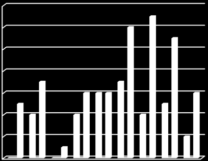 Uønskte samhandlingshendingar ved Volda sjukehus Tabell 3a:Registrerte uønskte samhandlingshendingar ved Volda sjukehus tredje kvartal 2016 14 12 10 8 6 4 Epikrisehandtering Varslingsrutiner ved