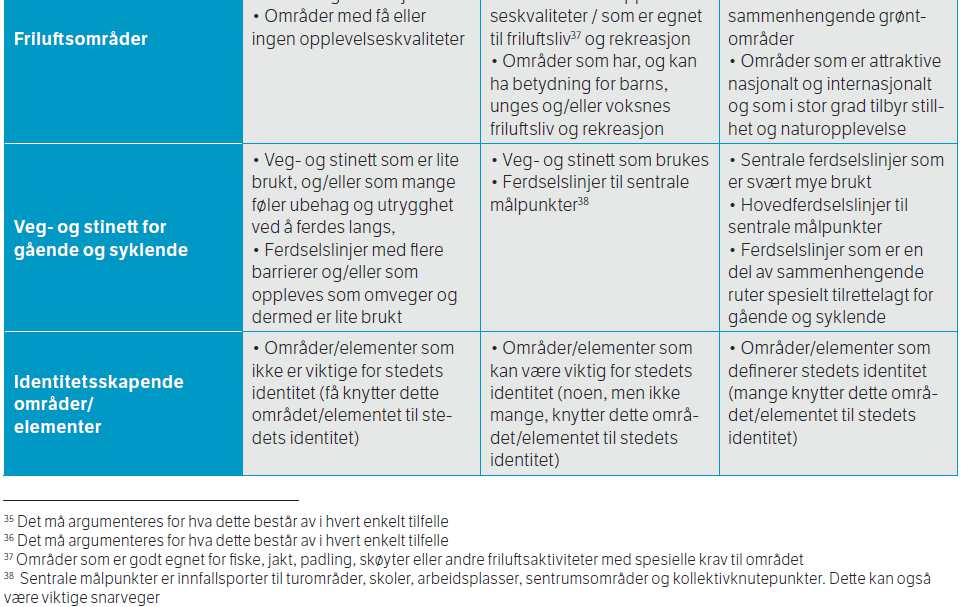 15 4.3 Kriterier for omfang Omfangsvurderingen er et uttrykk for tiltakets påvirkning på det enkelte delområde.