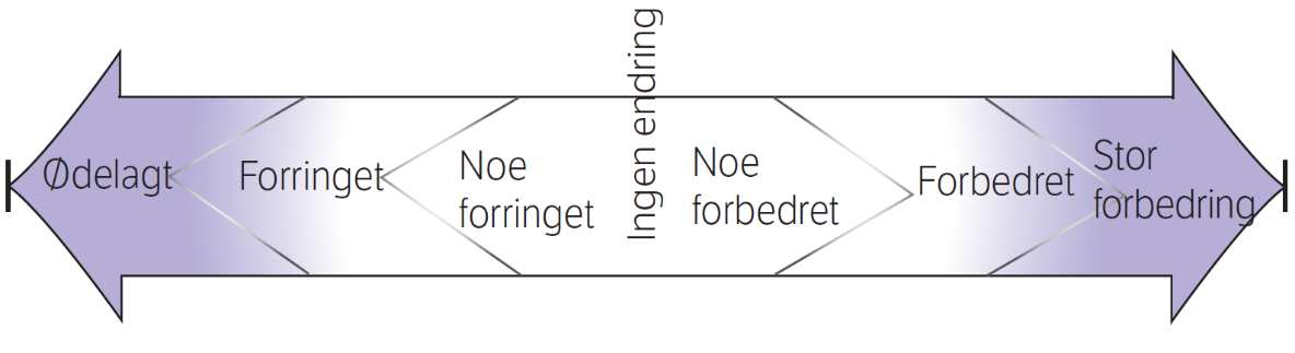 16 Figur 4-2 Skala og kriterier for vurdering av et tiltaks omfang I forbindelse med omfangsvurderingen skal det vurderes i hvilken grad tiltaket Påvirker områdets bruksmuligheter Påvirker områdets