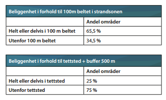 Status pr 1.1.12 Det er gjennomført 90 sikringssaker som har resultert i 136 sikrede eiendommer fordelt på 69 områder i Naturbase.