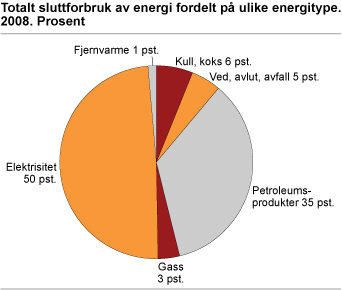 Kilde: SSB Økt energibruk i husholdninger og tjenesteytende næringer Energiforbruk i husholdninger steg med rundt 8 prosent fra året før, og kom opp i rekordhøye 5 TWh totalt sett.