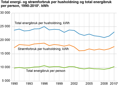 Kilde: SSB Oppgang i industrien I industrien benyttes det meste av energien til industriprosesser. Dermed er det produksjonsnivået som er viktigst her, mens temperatur har mindre å si.