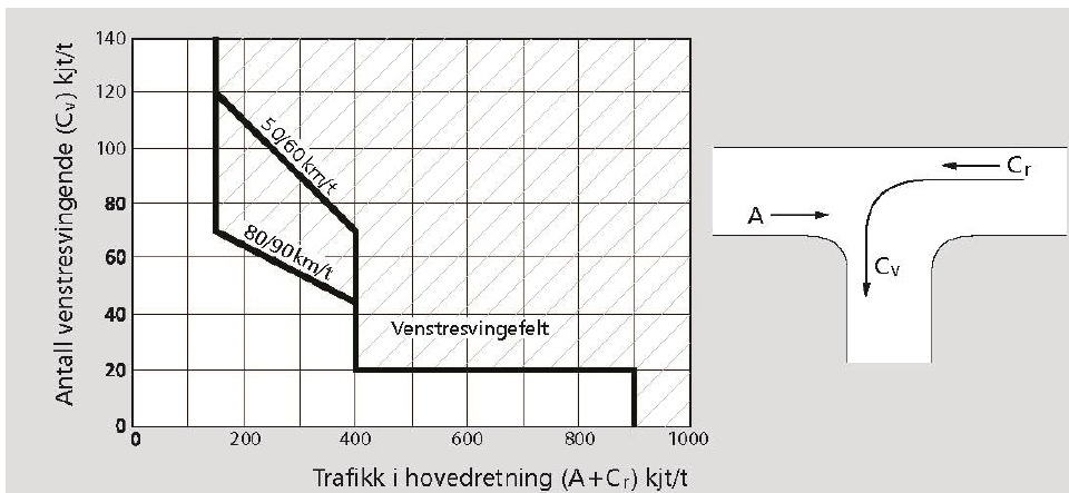 4 Kanalisering av kryss I tillegg til kapasitetsberegningene, er det gjort en vurdering av behov for kanalisering av krysset ved bruk av venstresvingefelt på riksvegen.