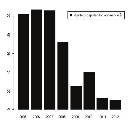 Innsamling av informasjon og data For å fremskaffe et grunnlag for å konstruere en prosjektportefølje for testing av Optimal timing modellen ble det av Trondheim Energiverk og Vannkraft Øst