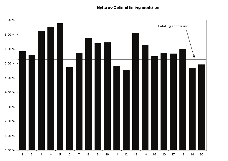 Testing av Optimal timing modellen Den gjennomsnittlige nytten av modellen er 6,96%, noe som for en gjennomsnittlig prosjektporteføljene tilsvarer 25 860 000 kroner.