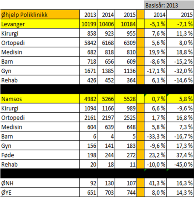 Tabell 1 viser at det er høy aktivitet ved våre to sykehus. Prosentvis økning vises i de to kolonnene til høyre. Både den prosentvis økningen for 2014 og 2015 har 2013 som utgangspunkt/basisår.